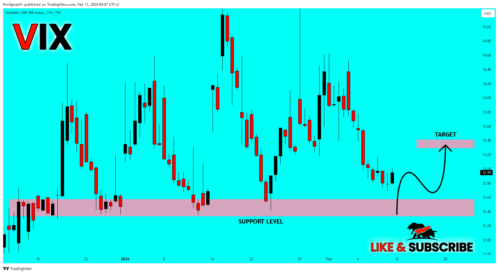 TVC:VIX Chart Image by ProSignalsFx