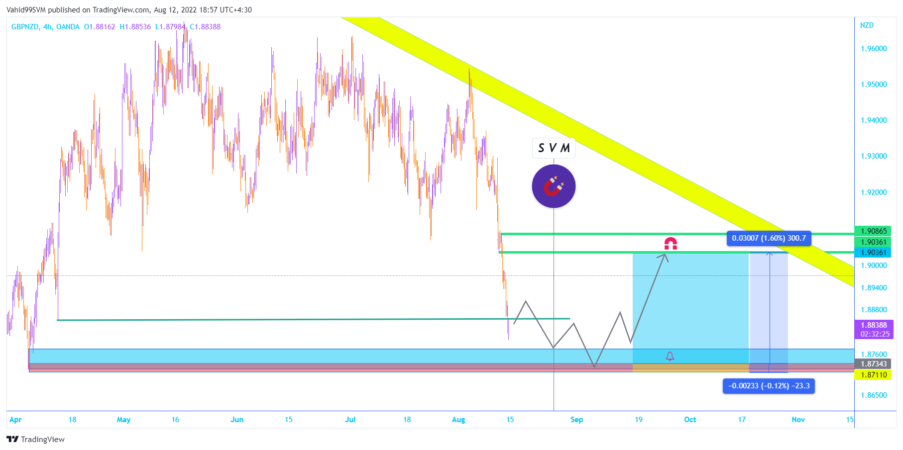 OANDA:GBPNZD Chart Image by SVM2025