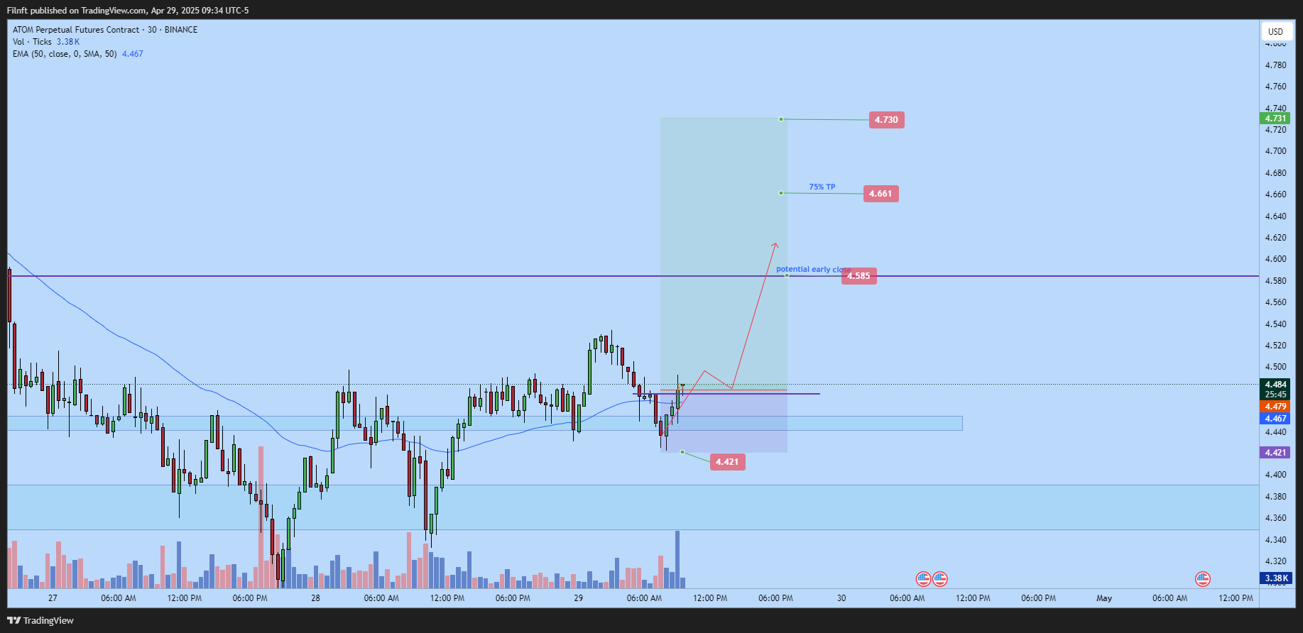 BINANCE:ATOMUSD.P Chart Image by Filnft