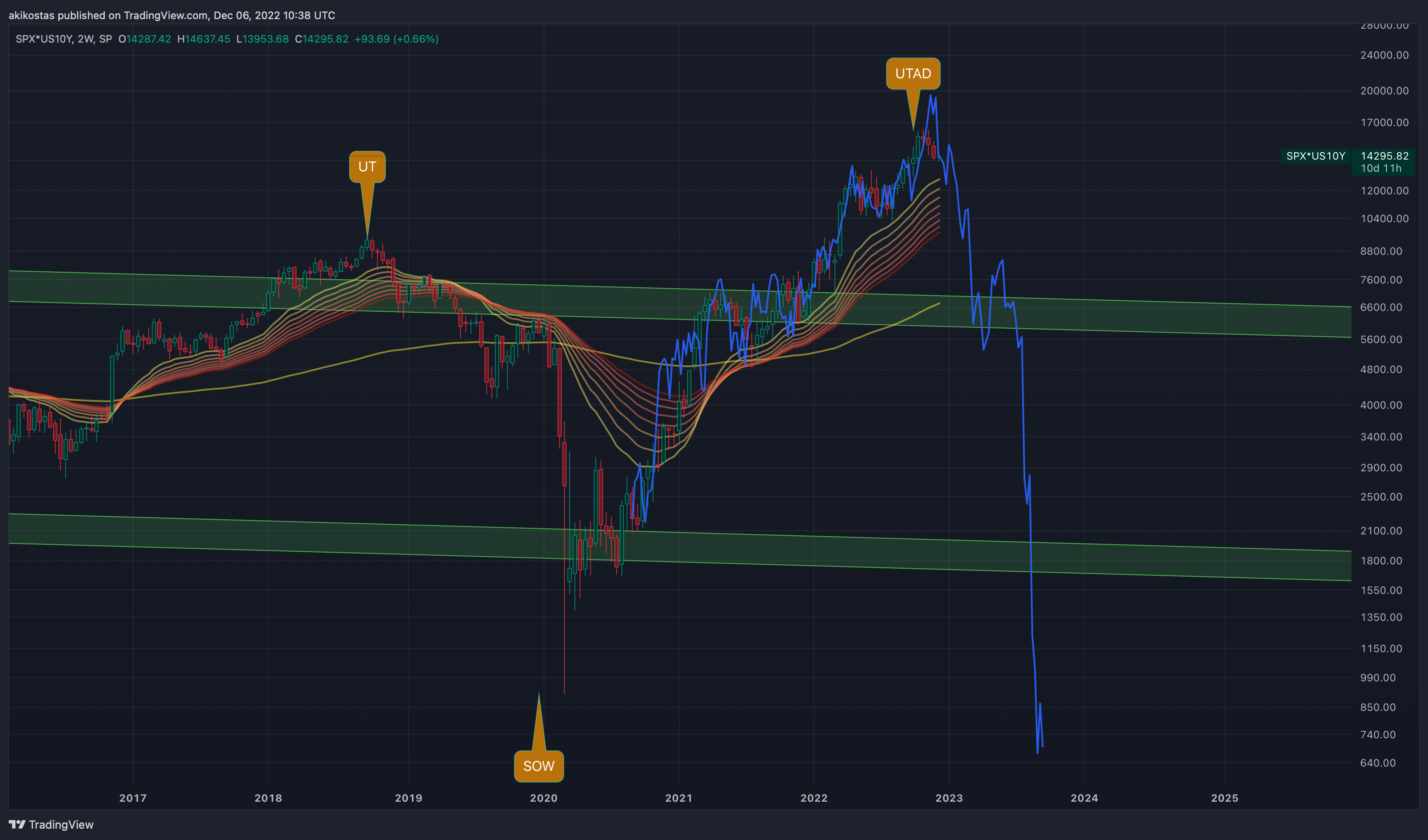SP:SPX*TVC:US10Y Chart Image by akikostas