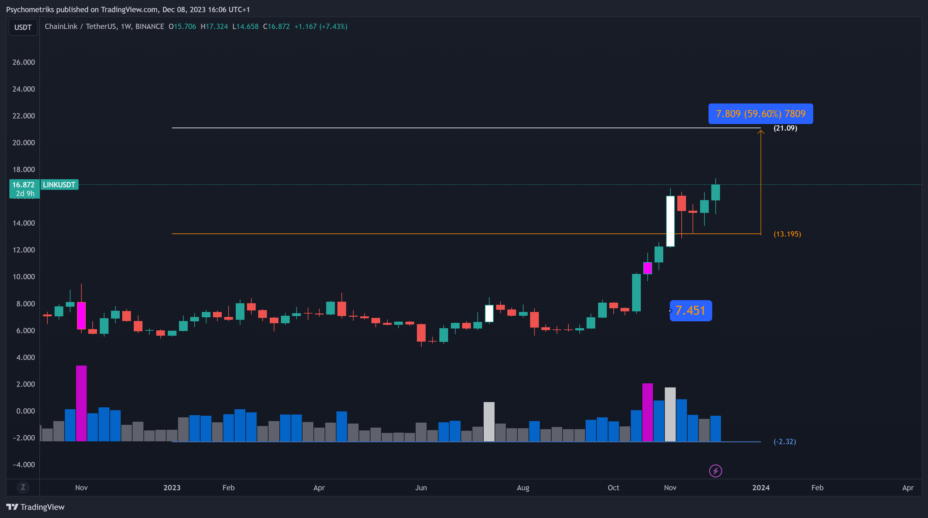BINANCE:LINKUSDT Chart Image by Psychometriks