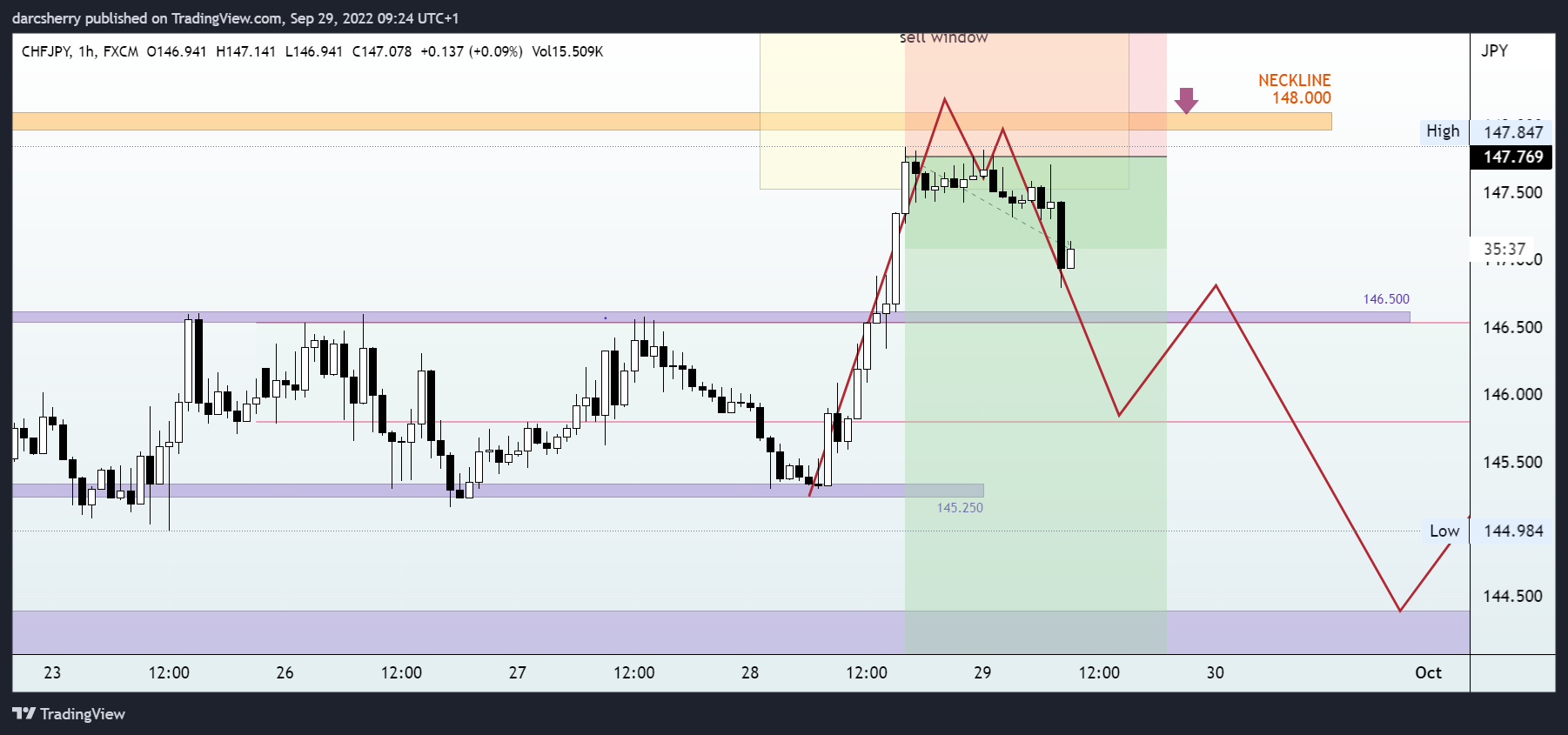 FX:CHFJPY Chart Image by darcsherry