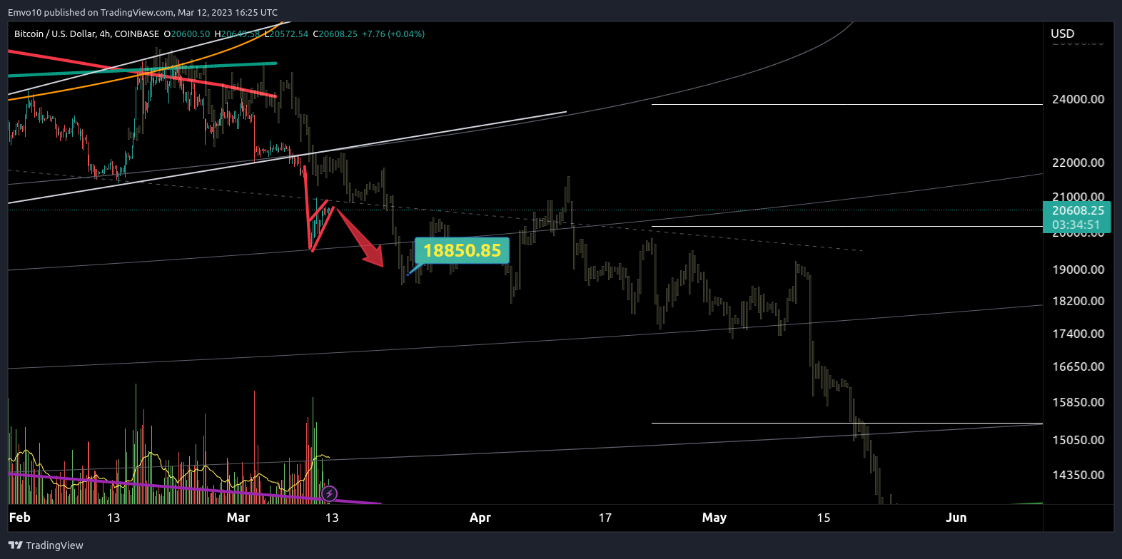 COINBASE:BTCUSD Chart Image by Emvo10