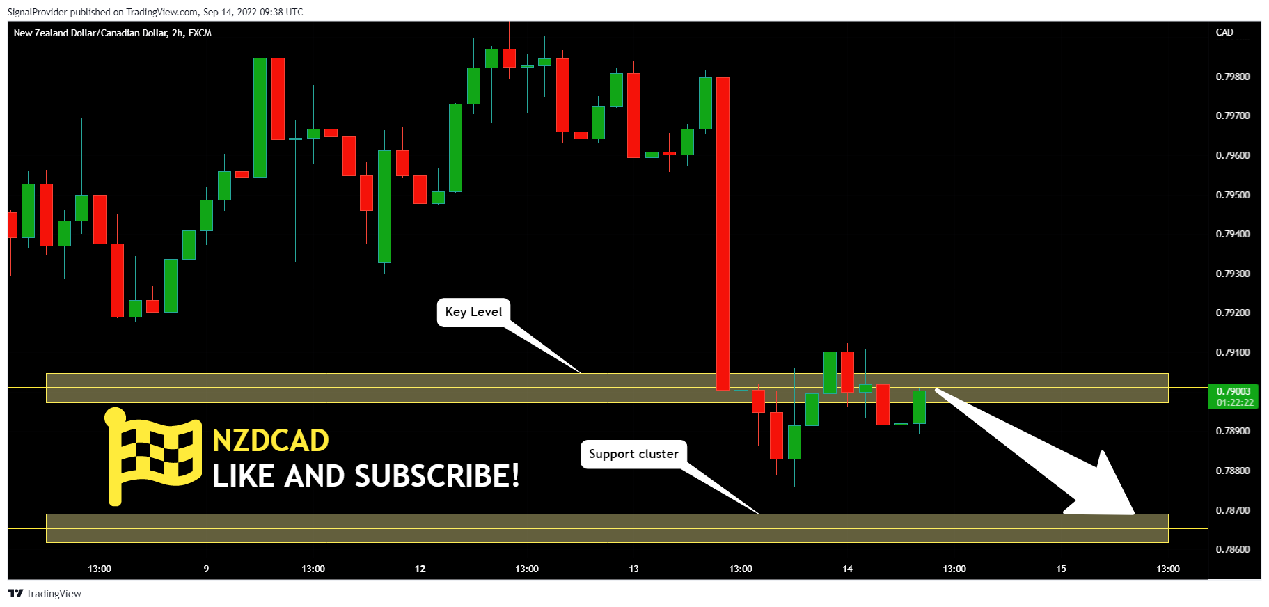 FX:NZDCAD Chart Image by SignalProvider