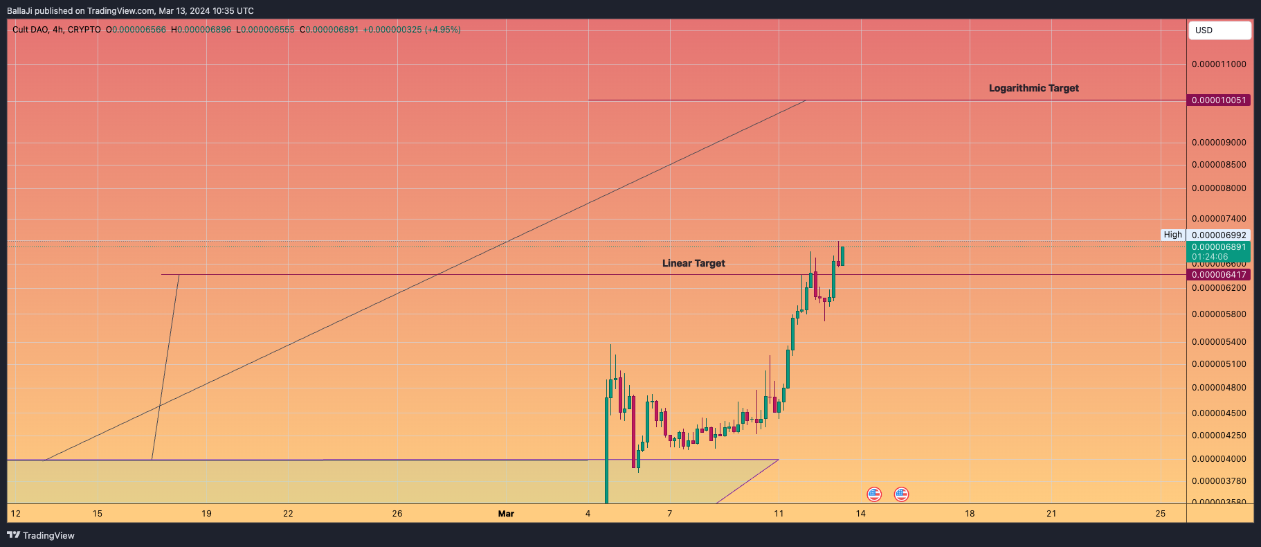 CRYPTO:CULTUSD Chart Image by BallaJi