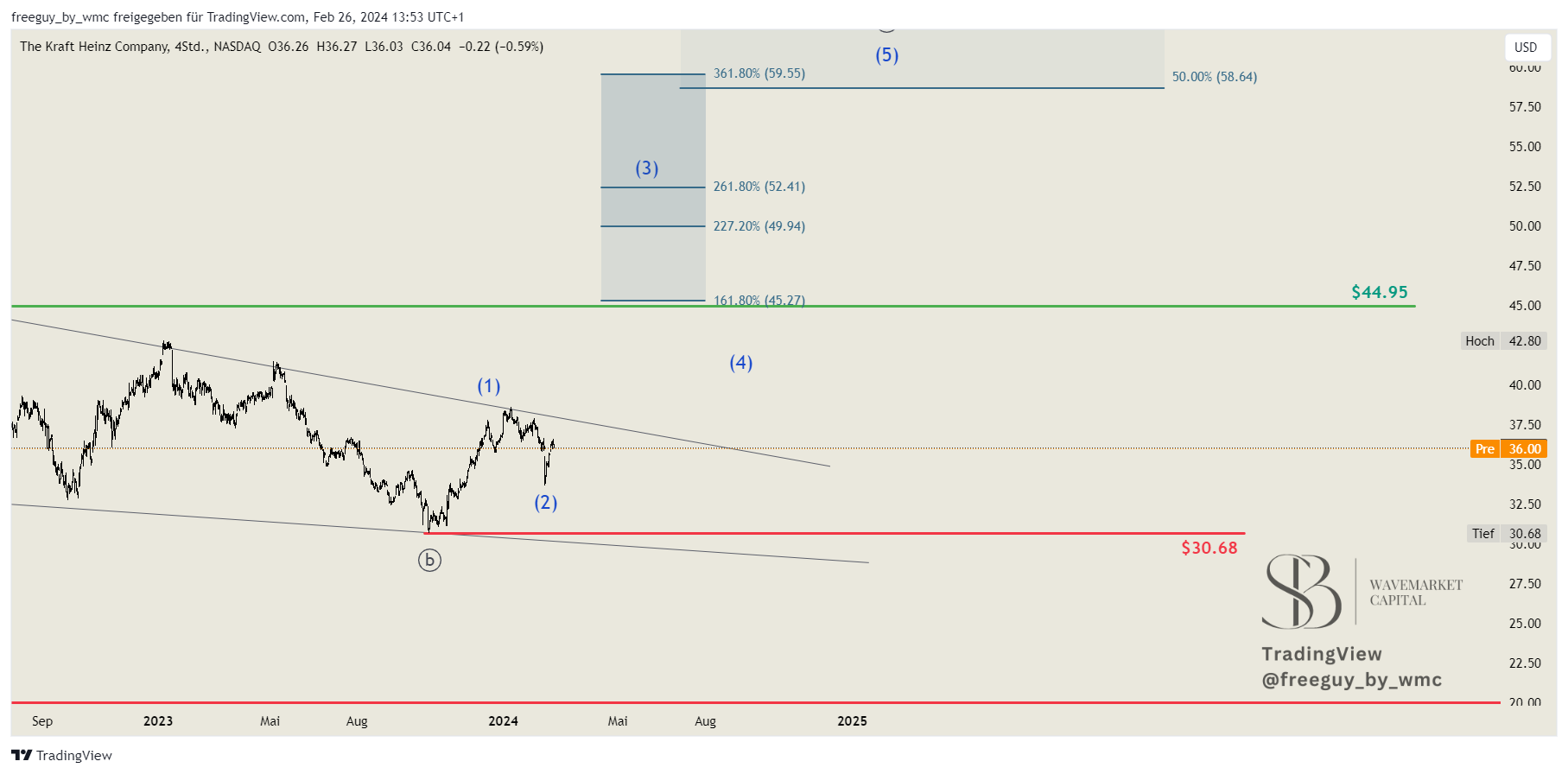 BATS:KHC Chart Image by freeguy_by_wmc