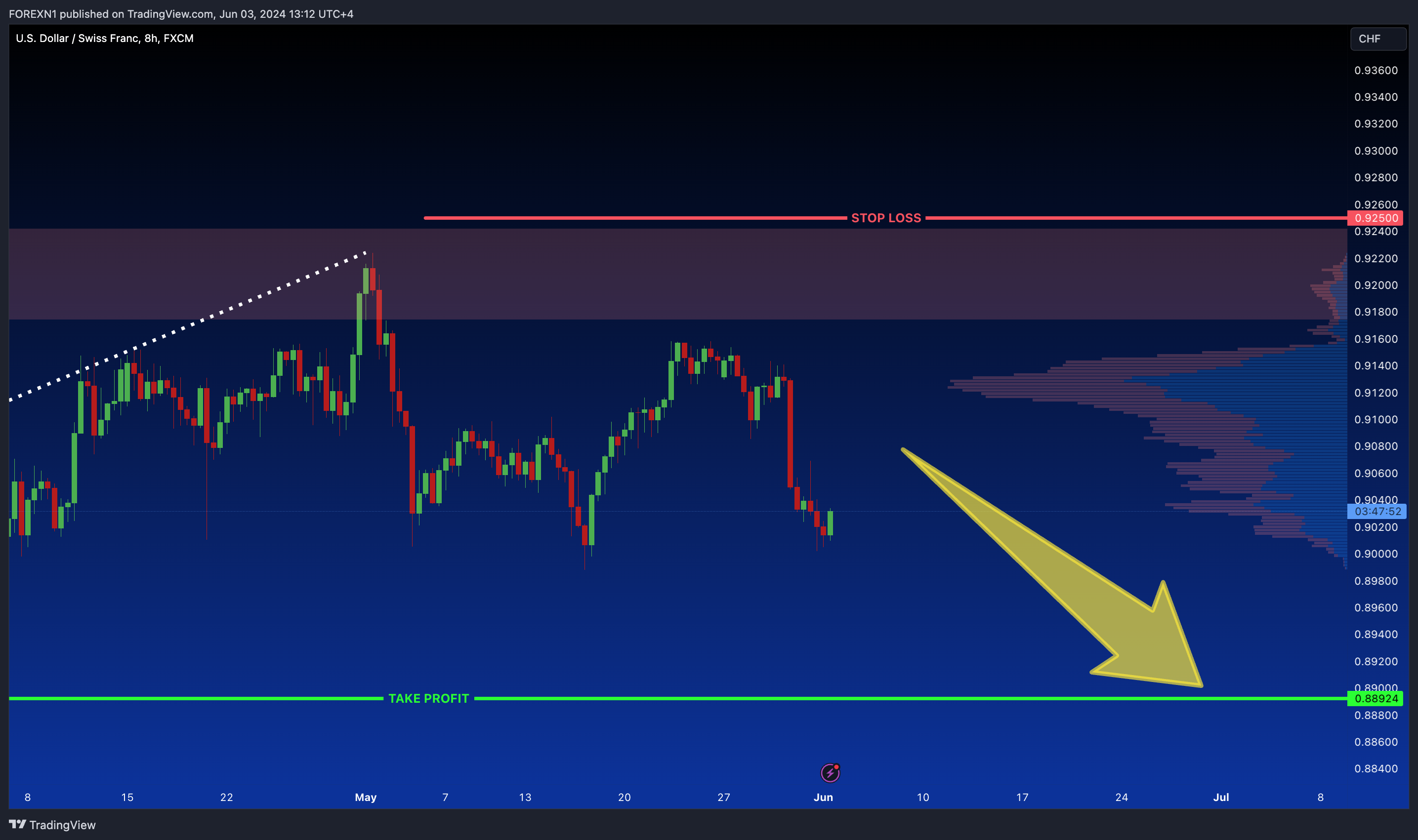 FX:USDCHF Chart Image by FOREXN1