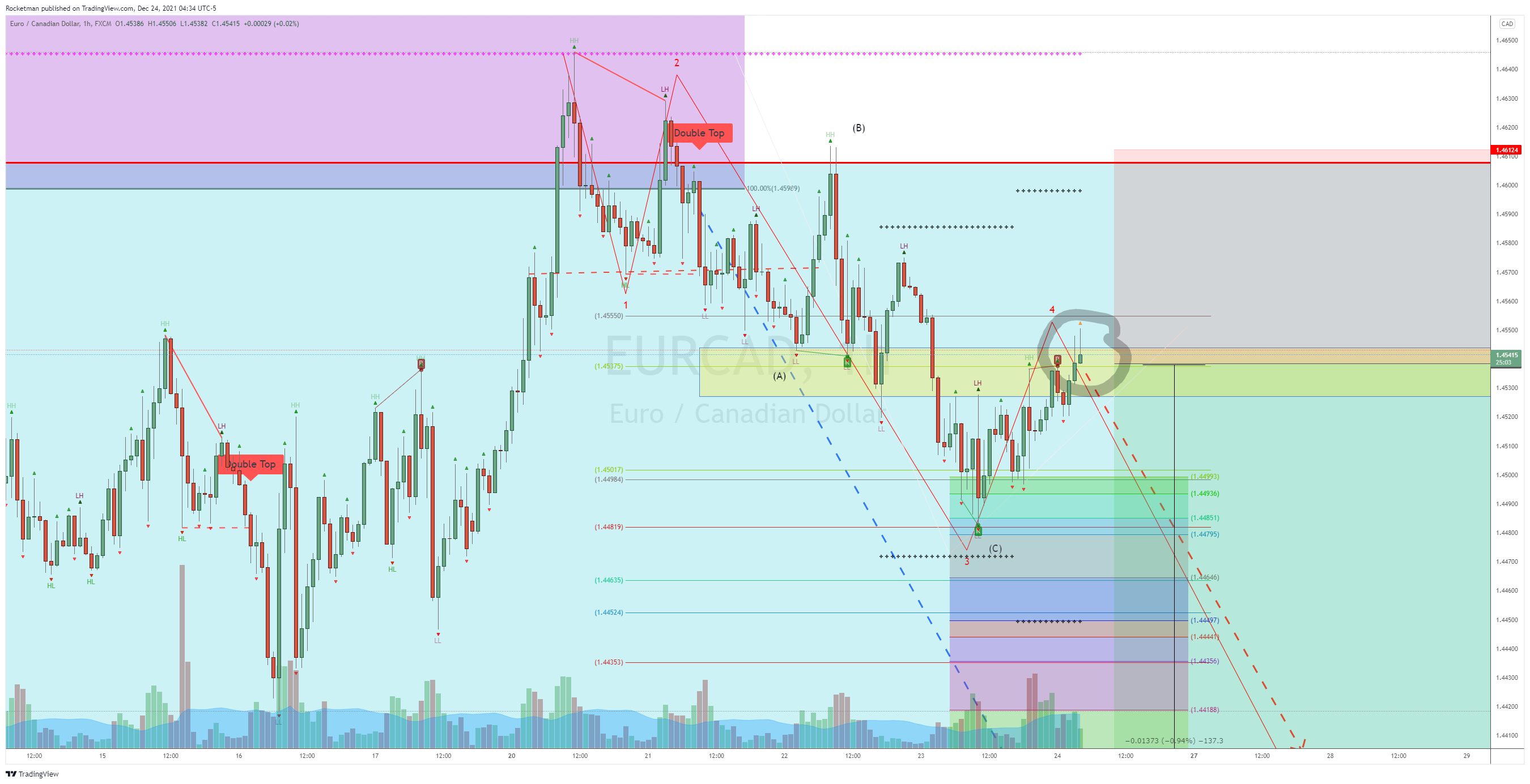 FX:EURCAD Chart Image by Rocketman