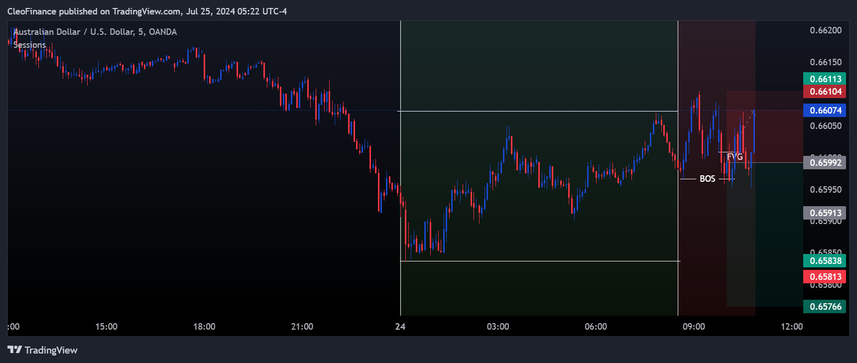 OANDA:AUDUSD Chart Image by CleoFinance