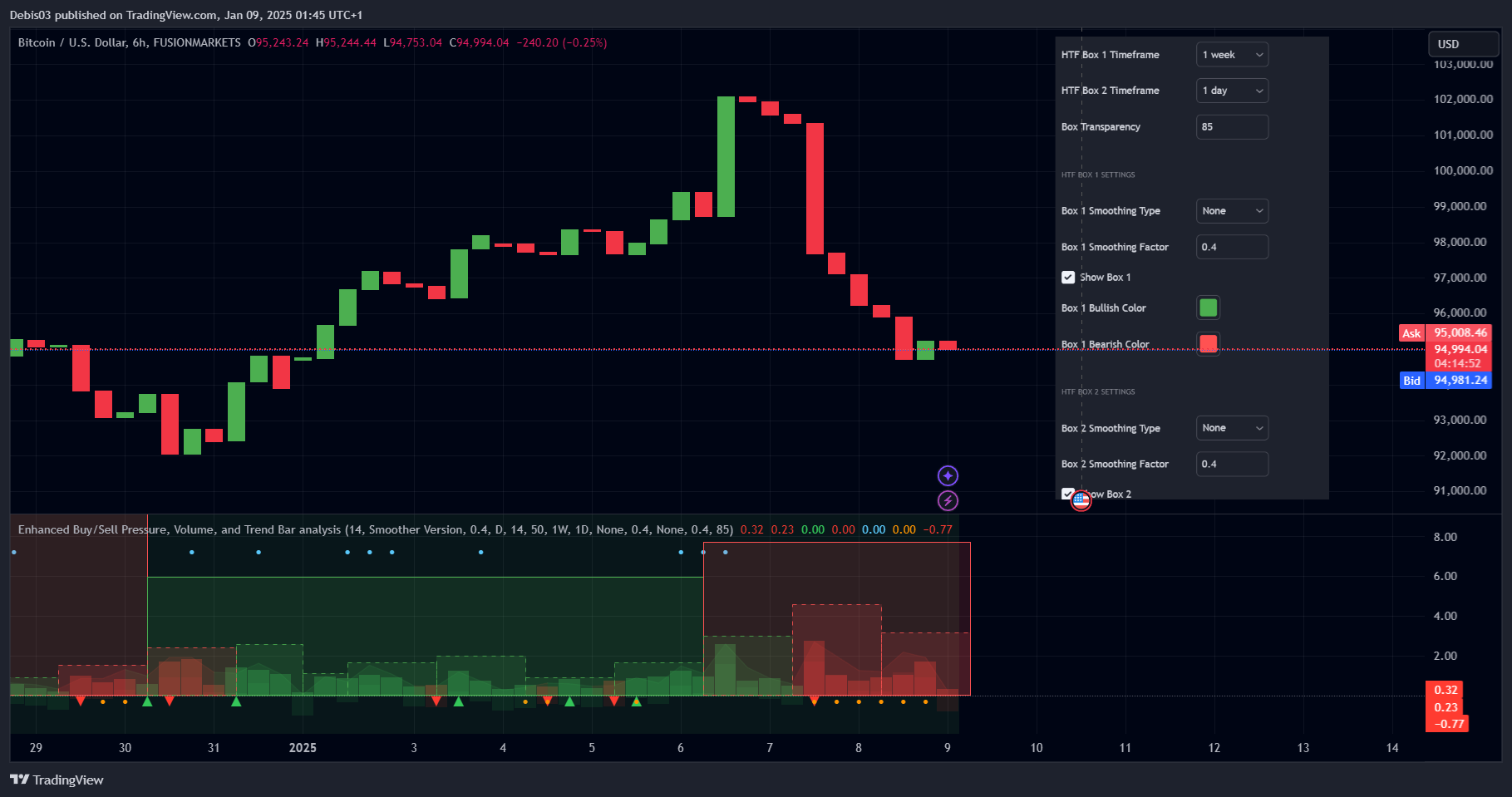 FUSIONMARKETS:BTCUSD Chart Image by Debis03