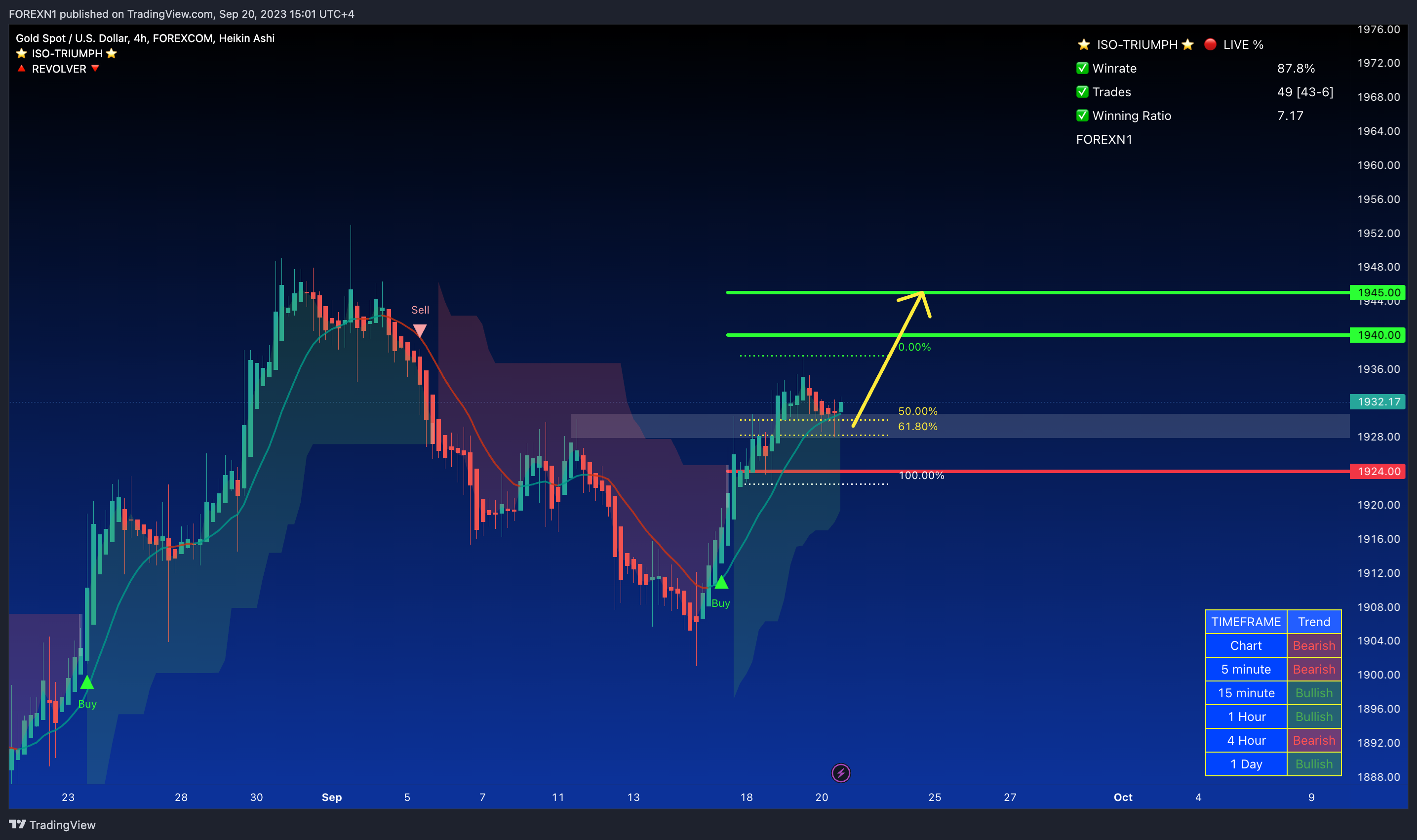 FOREXCOM:XAUUSD Chart Image by FOREXN1