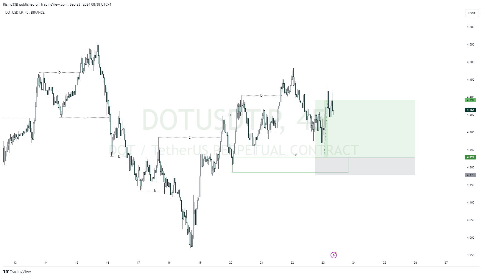 BINANCE:DOTUSDT.P Chart Image by Rising33B