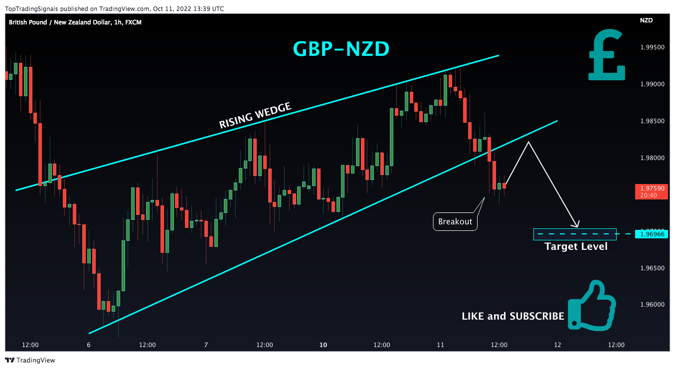FX:GBPNZD Chart Image by TopTradingSignals