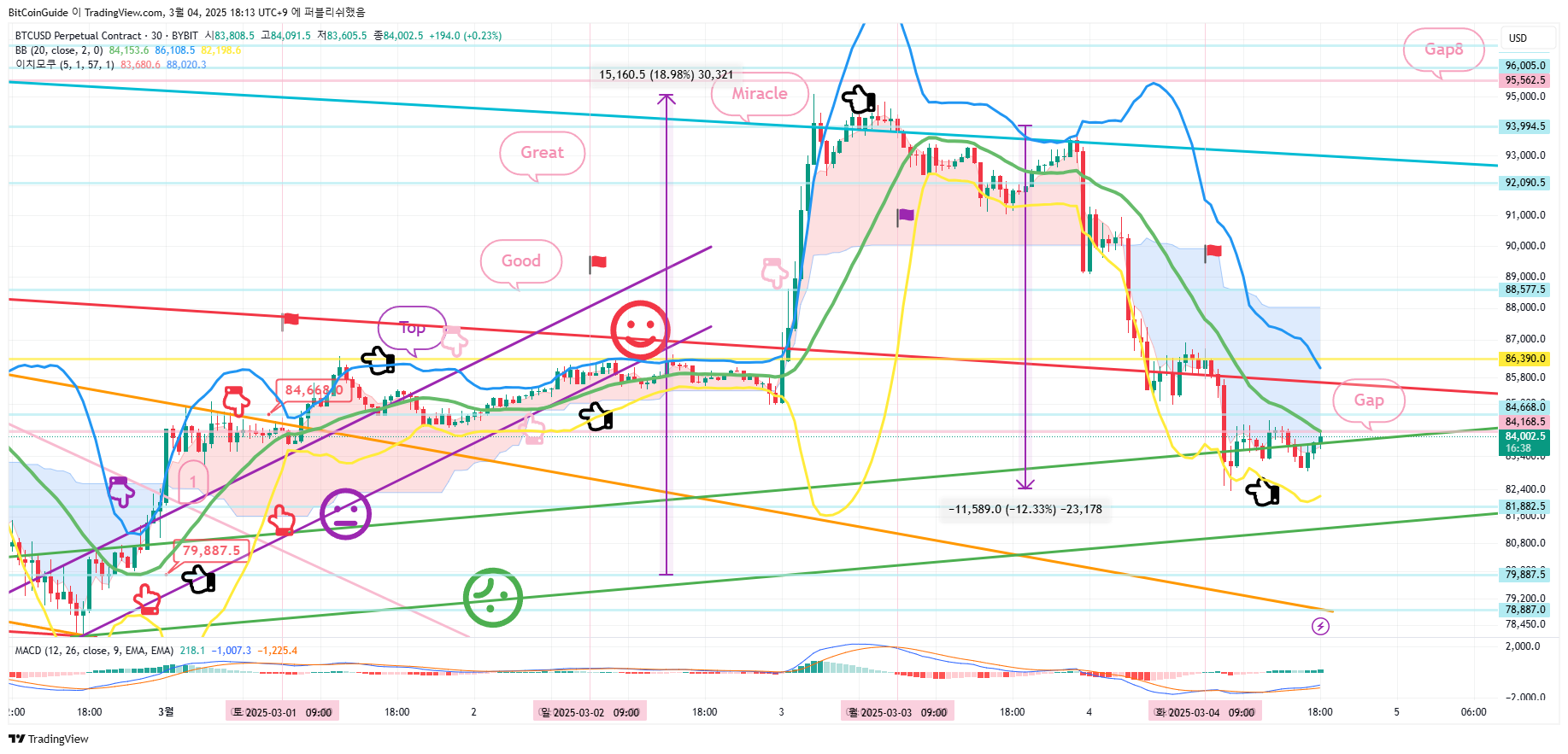 BYBIT:BTCUSD.P Chart Image by BitCoinGuide