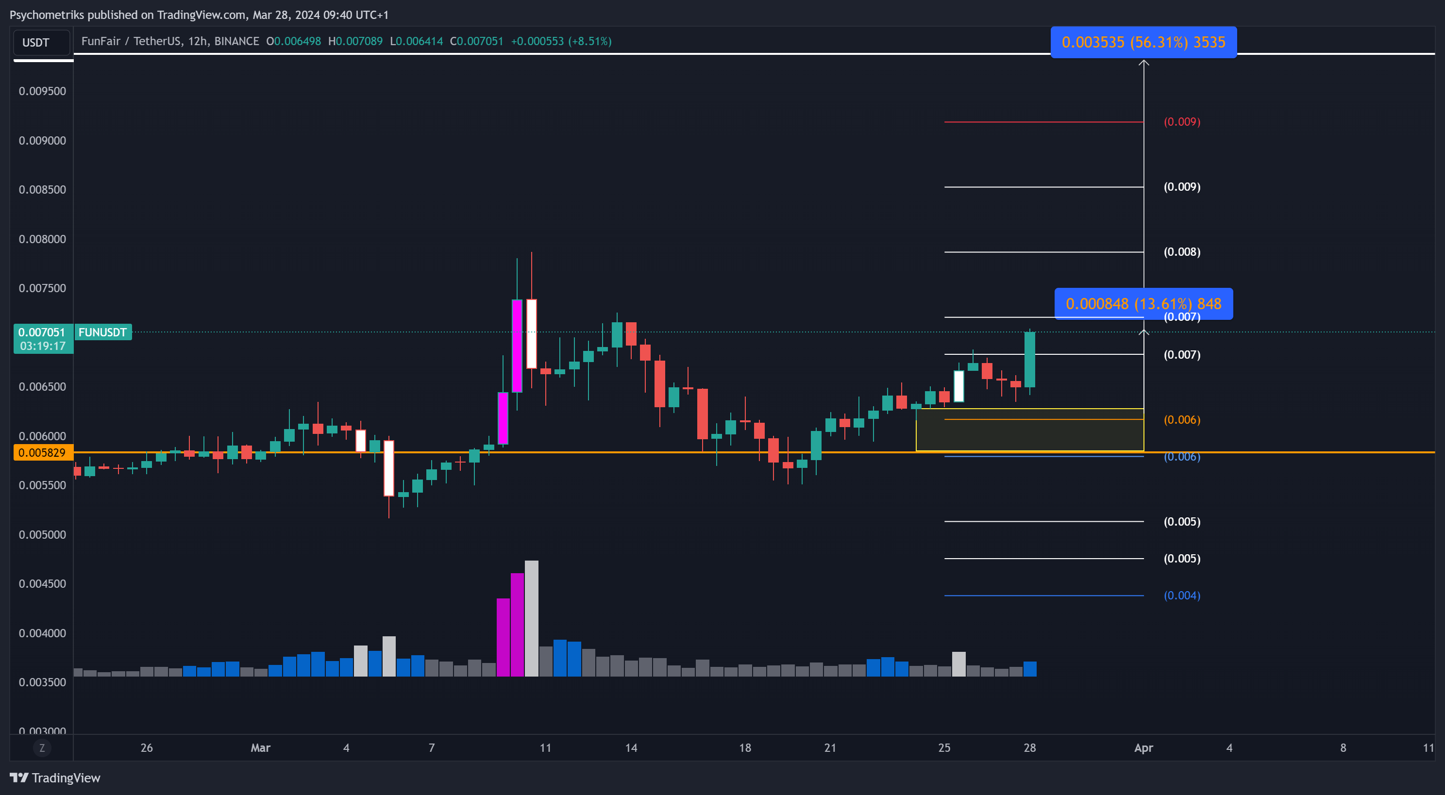 BINANCE:FUNUSDT Chart Image by Psychometriks