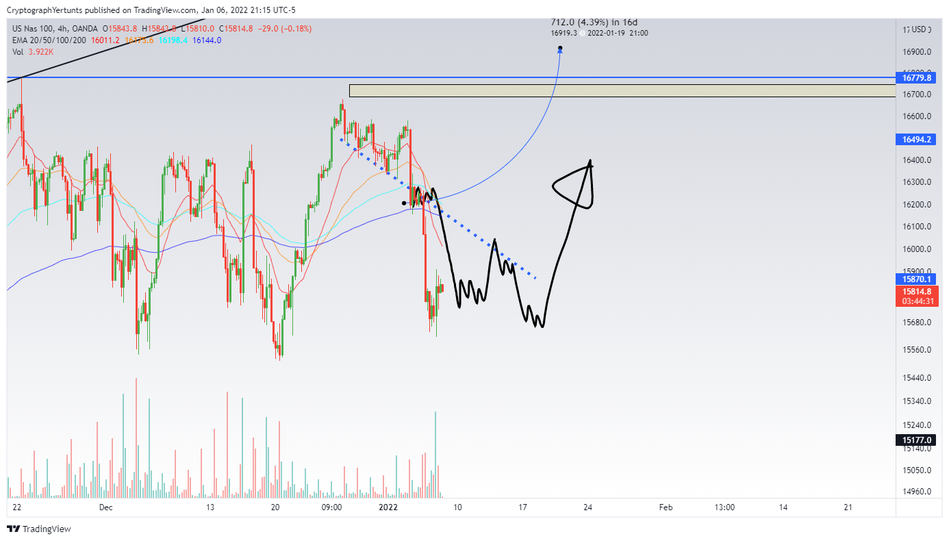OANDA:NAS100USD Chart Image by YertuntsTrader