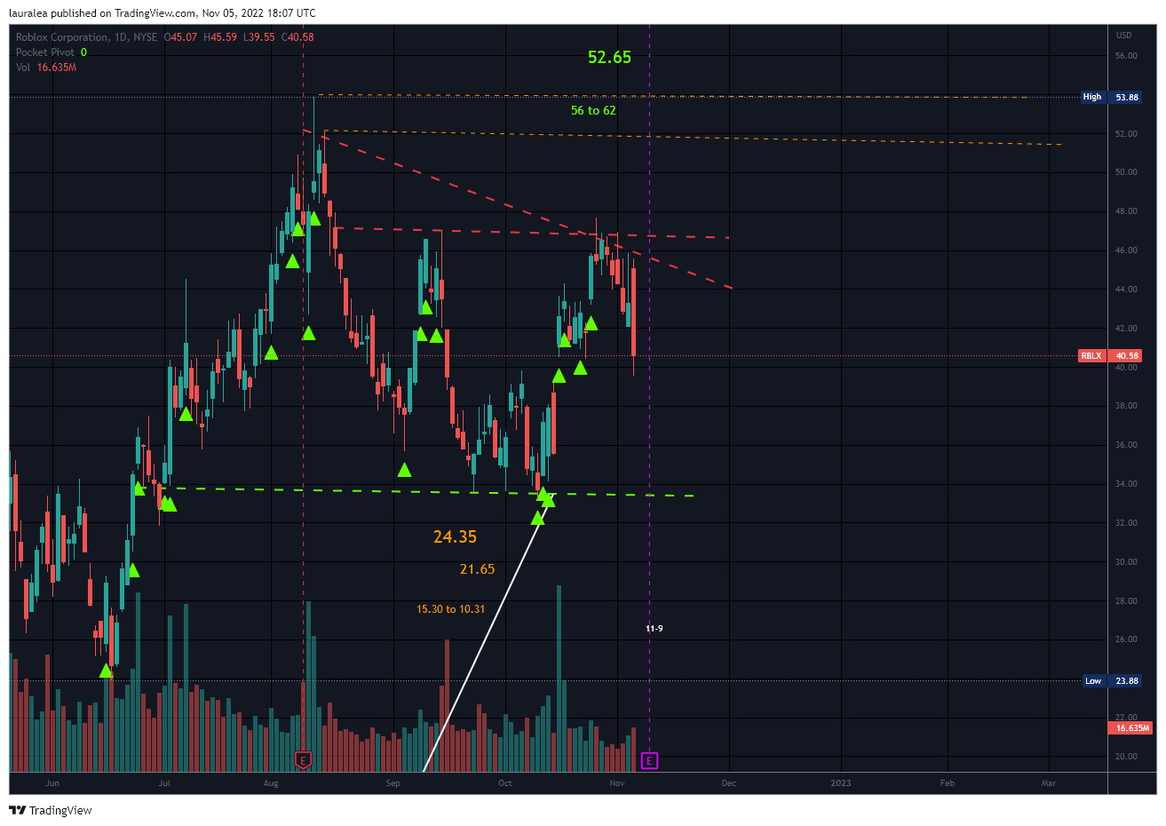 NYSE:RBLX Chart Image by lauralea