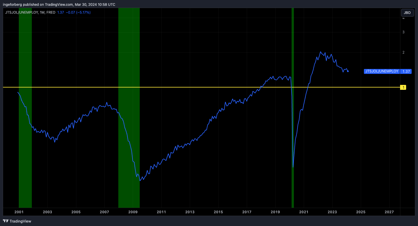 FRED:JTSJOL/FRED:UNEMPLOY Chart Image by QuantitativeAlpha