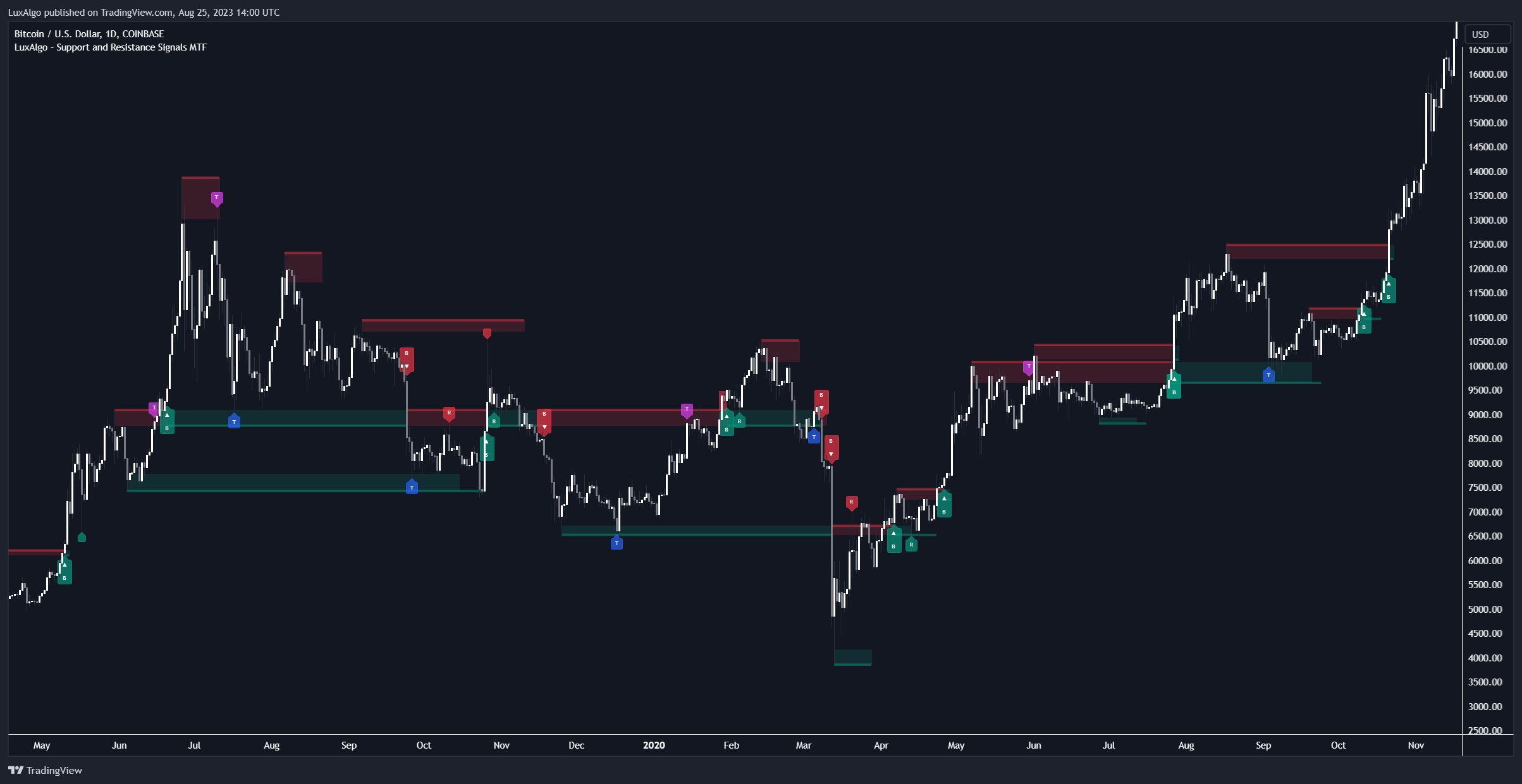COINBASE:BTCUSD Chart Image by LuxAlgo