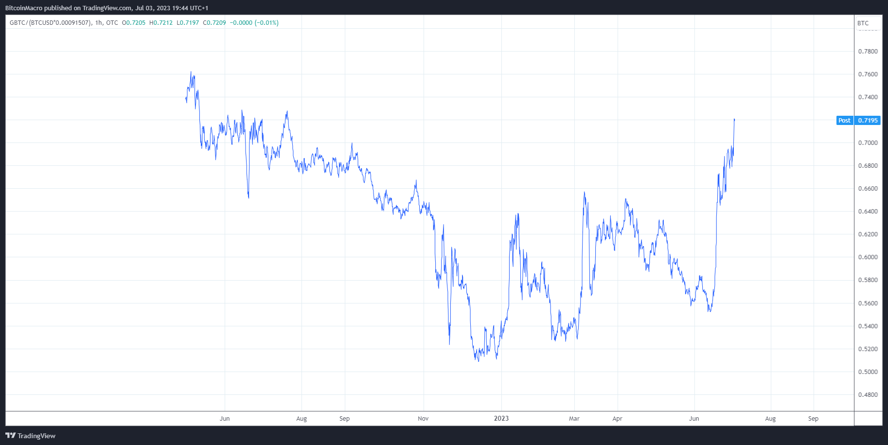 OTC:GBTC/(INDEX:BTCUSD*0.00091507) Chart Image by BitcoinMacro