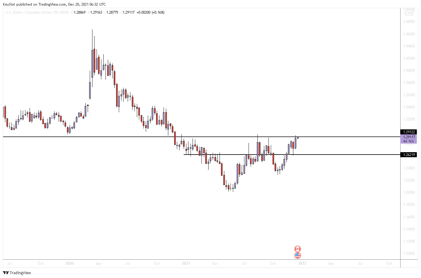 FX:USDCAD Chart Image by KeySlot