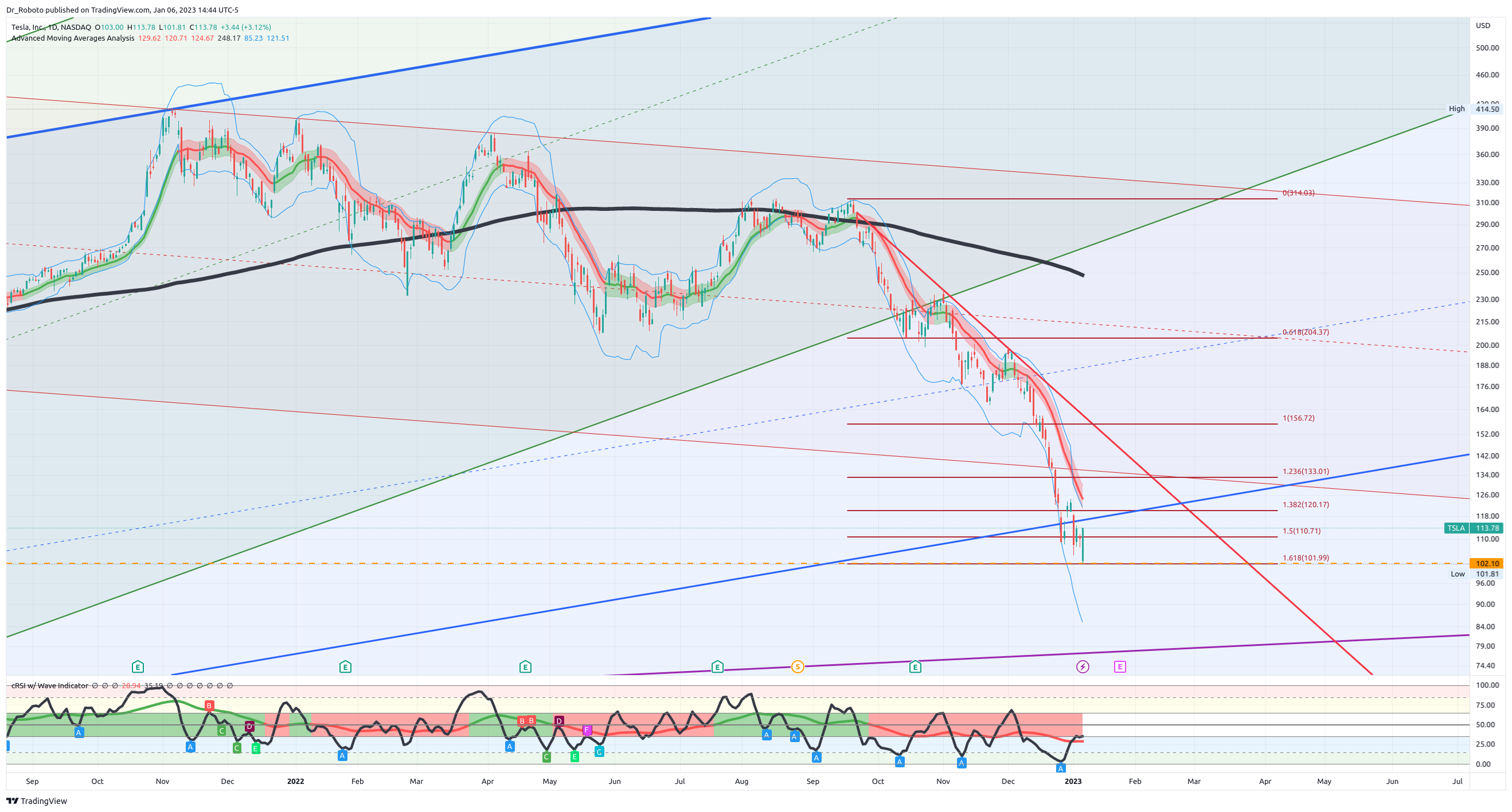NASDAQ:TSLA Chart Image by Dr_Roboto