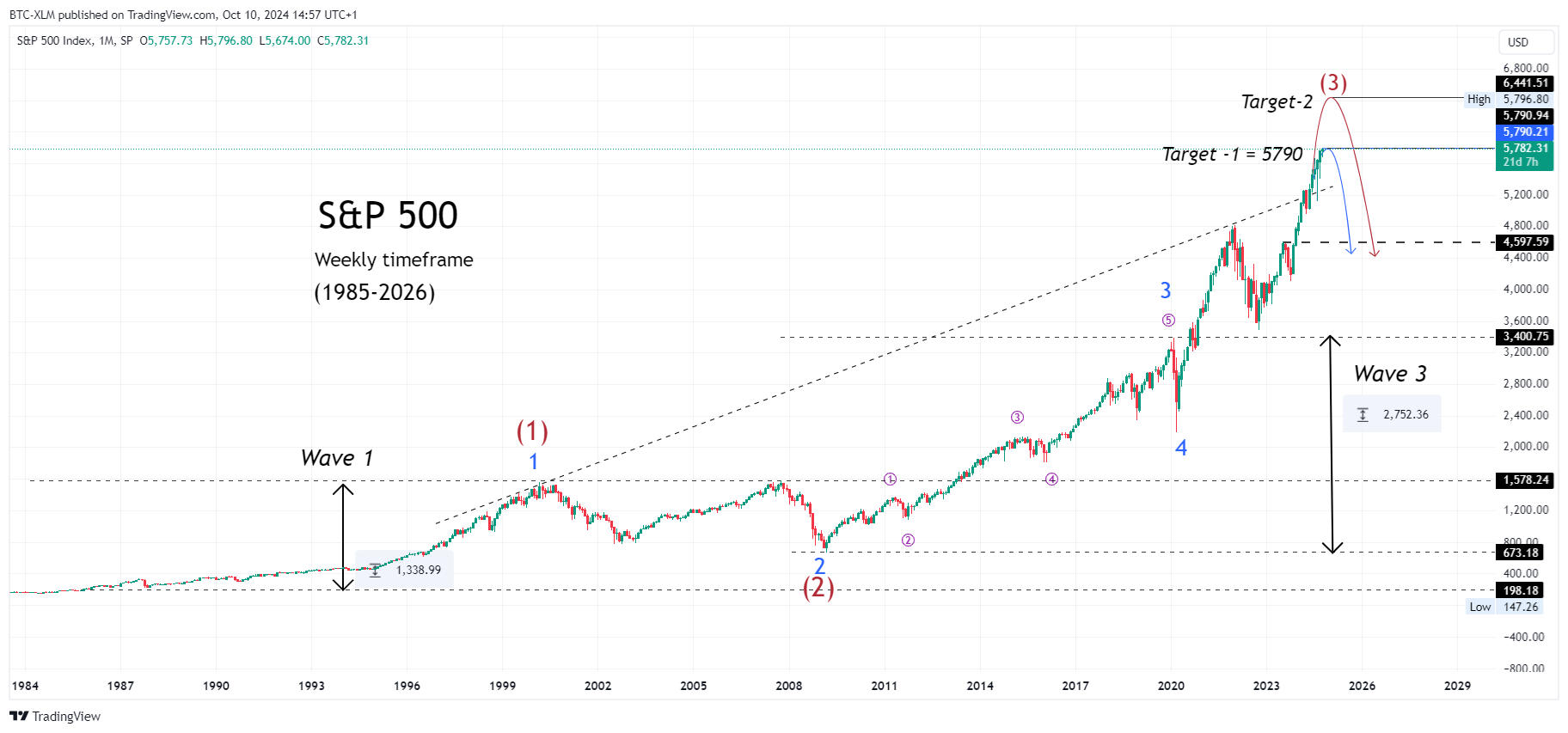 SP:SPX Chart Image by BTC-XLM
