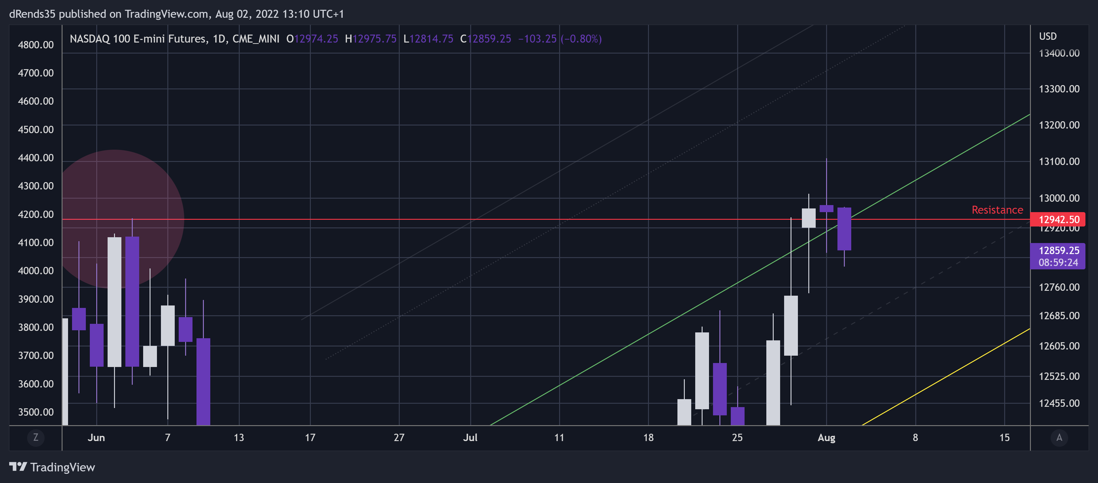 CME_MINI:NQ1! Chart Image by dRends35