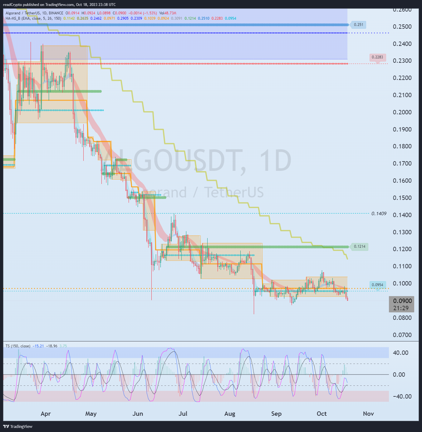 BINANCE:ALGOUSDT Chart Image by readCrypto
