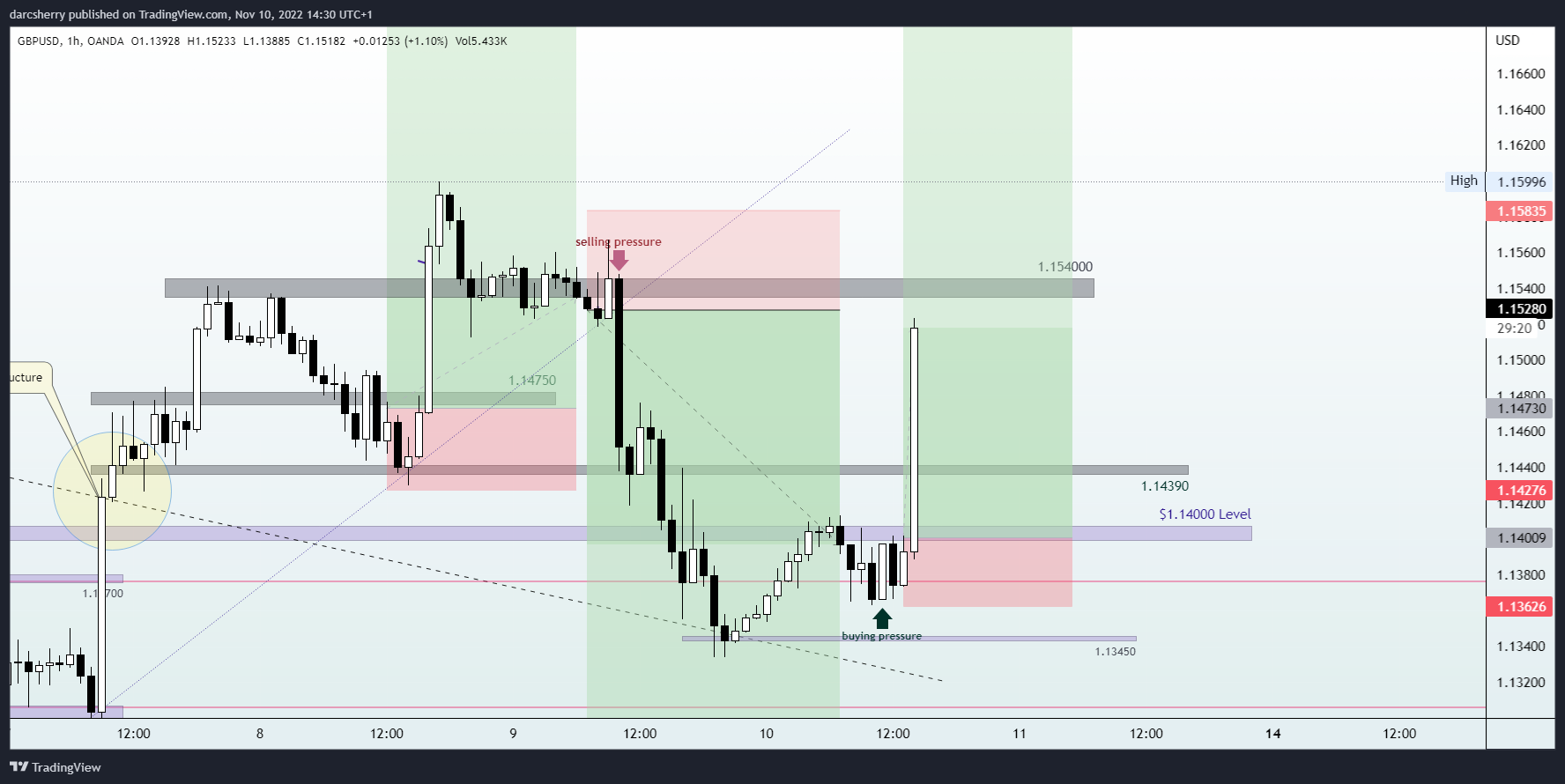 OANDA:GBPUSD Chart Image by darcsherry