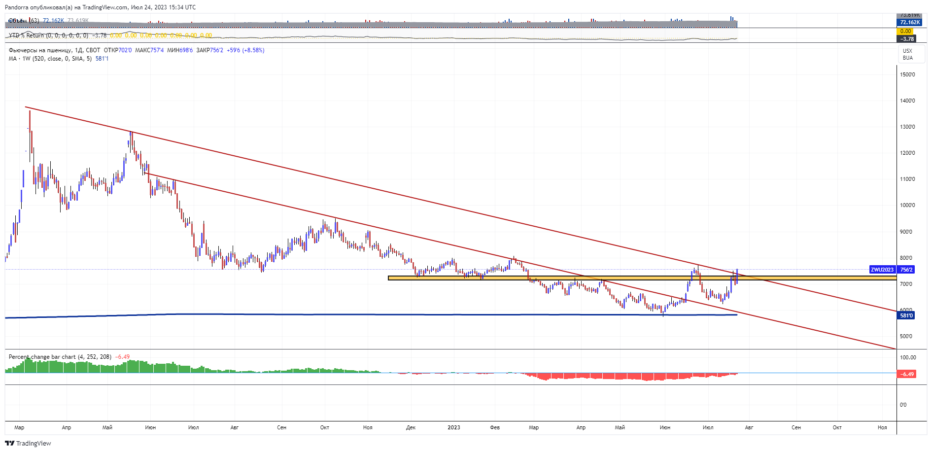 CBOT:ZW1! Chart Image by PandorraResearch