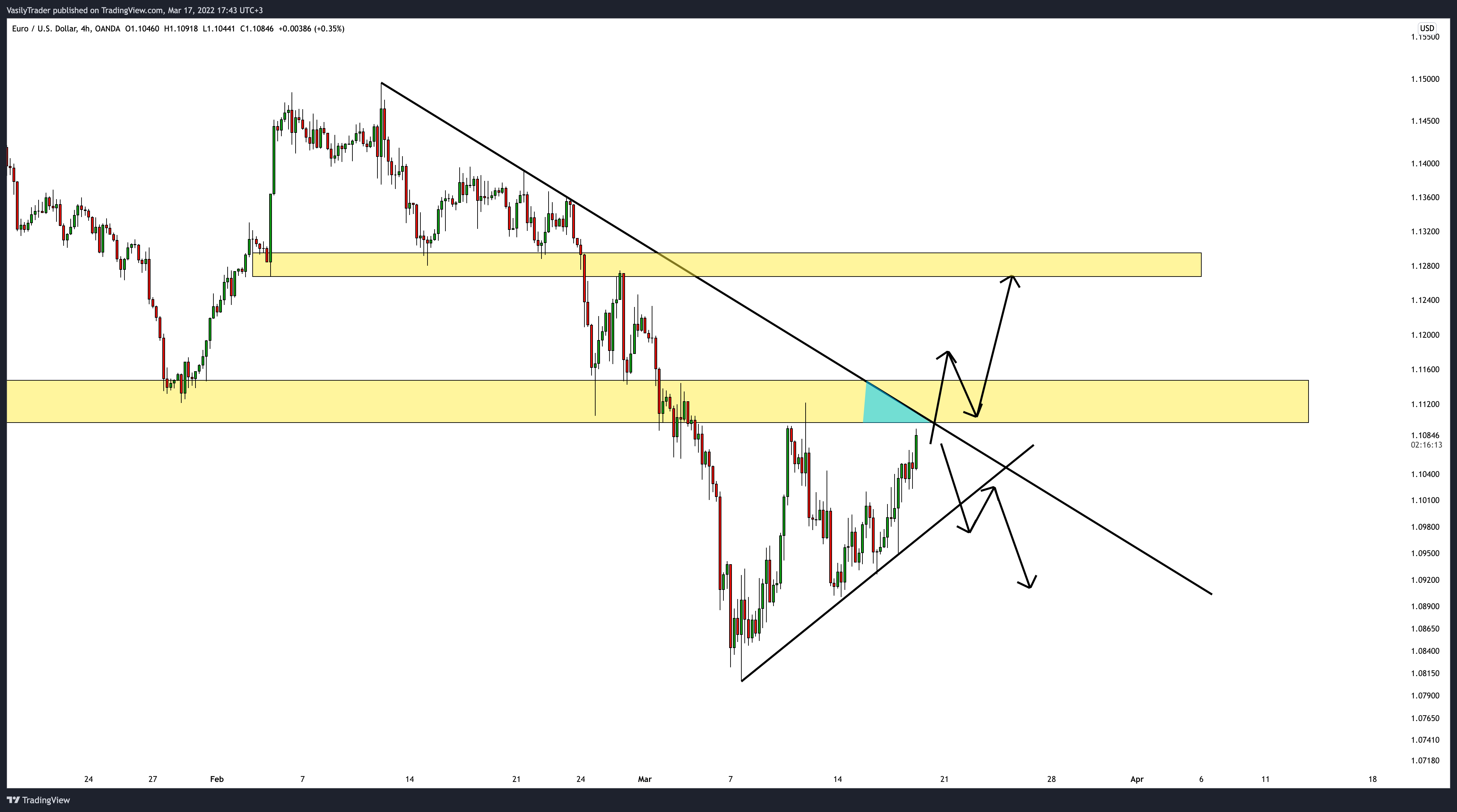 OANDA:EURUSD Chart Image by VasilyTrader