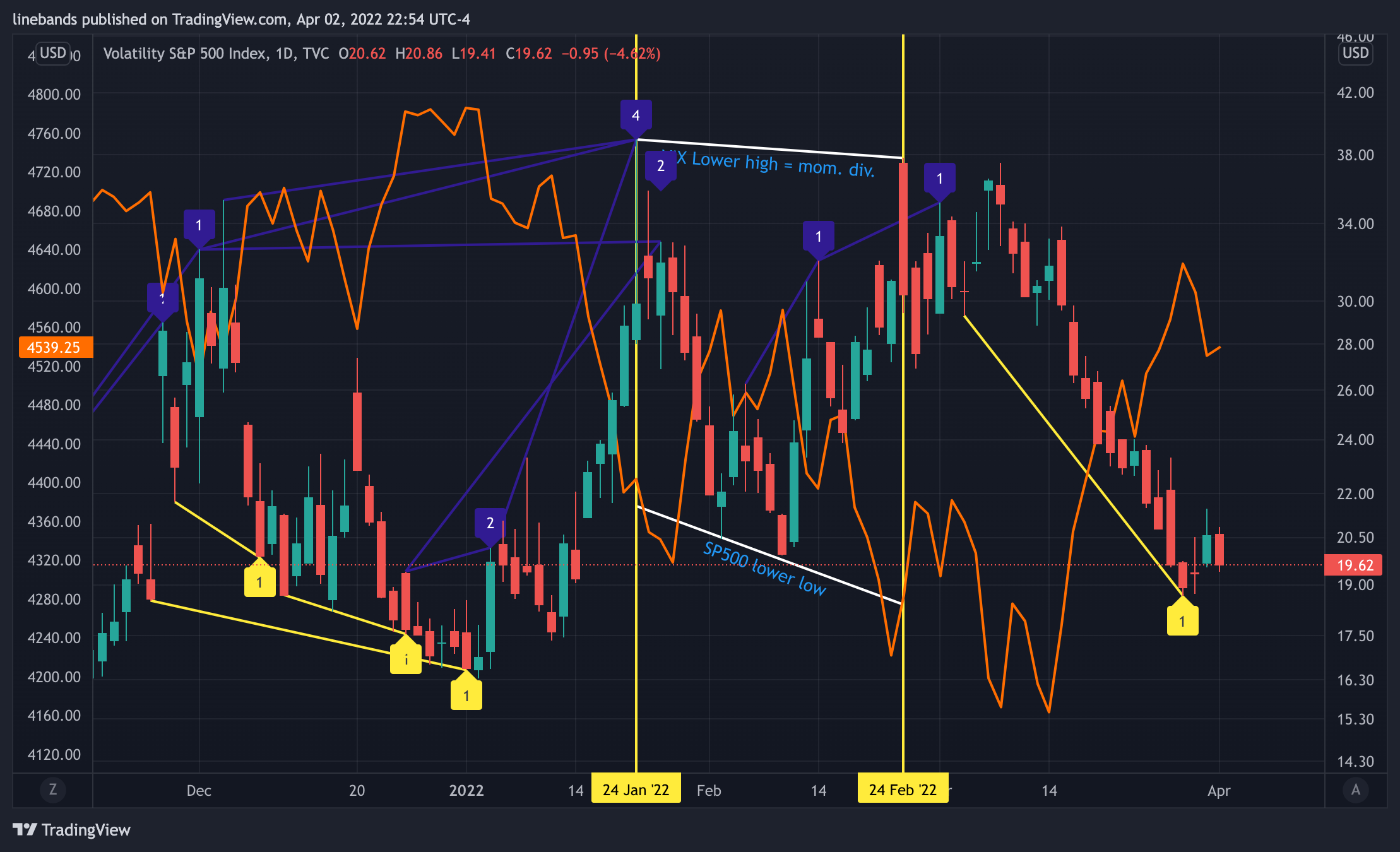 TVC:VIX Chart Image by linebands