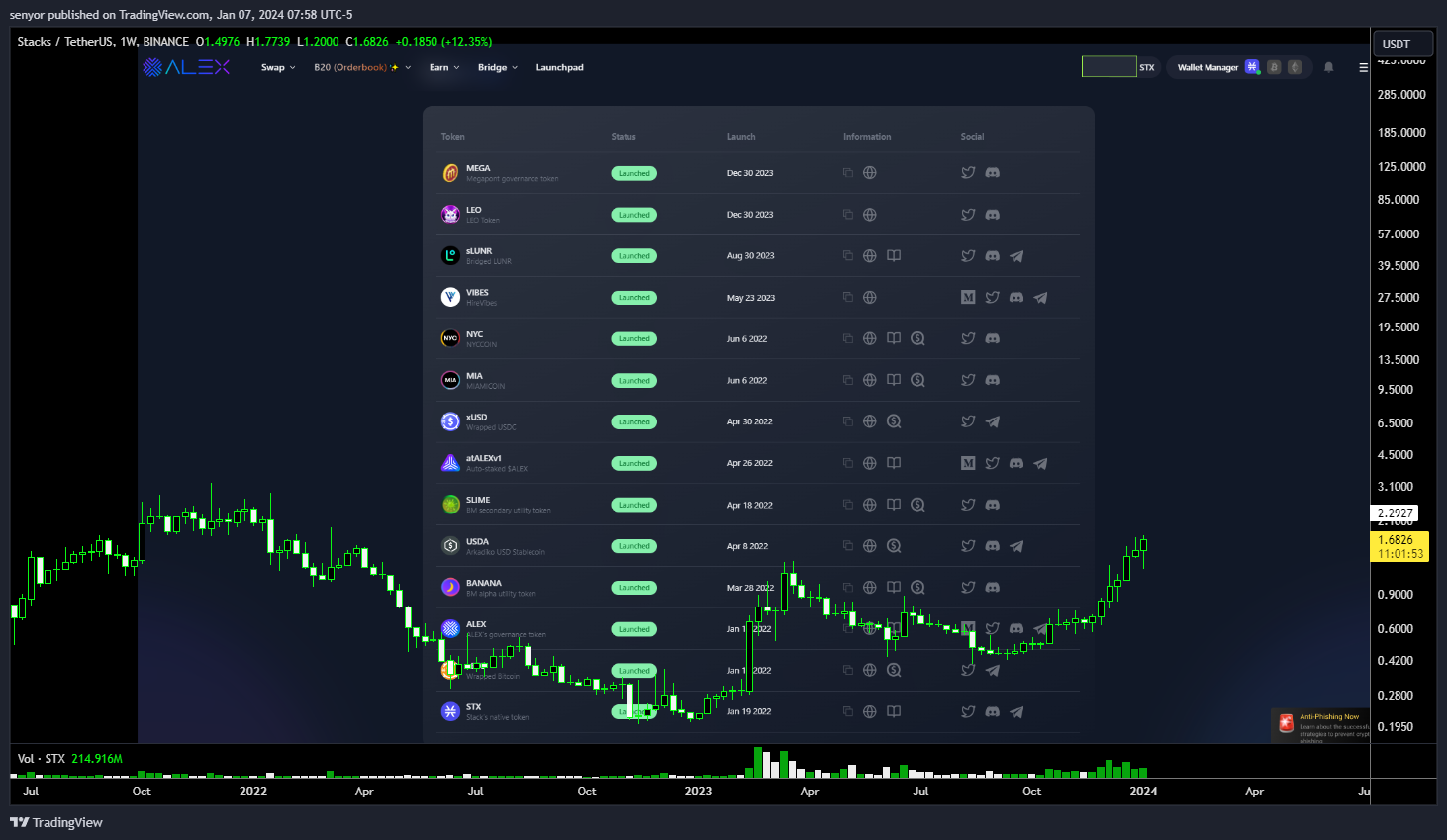 BINANCE:STXUSDT Chart Image by senyor