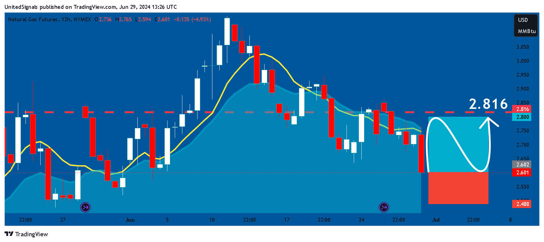NYMEX_DL:NG1! Chart Image by UnitedSignals