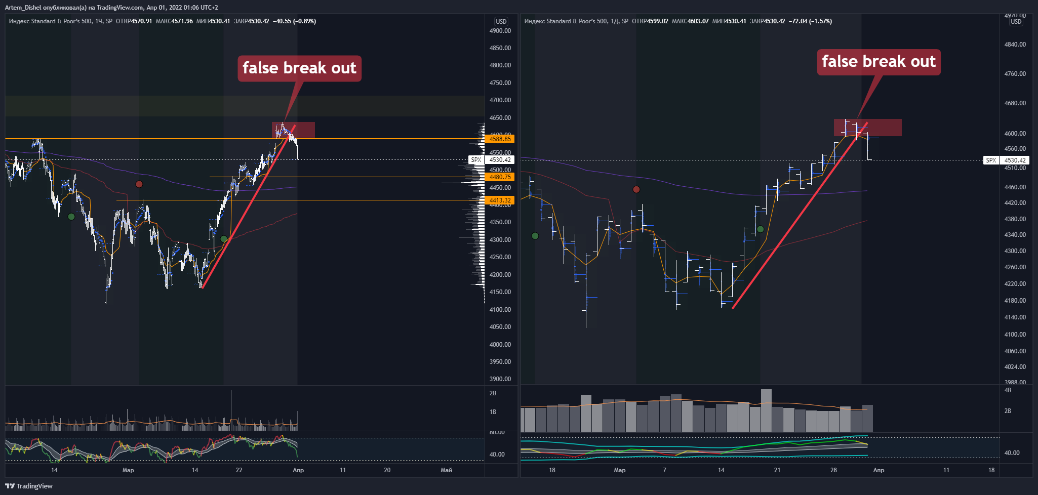 SP:SPX Chart Image by Artem_Dishel
