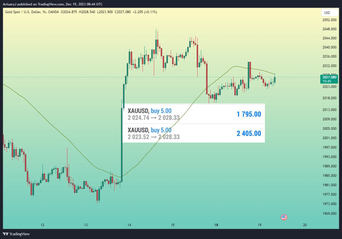 OANDA:XAUUSD Chart Image by ActuaryJ