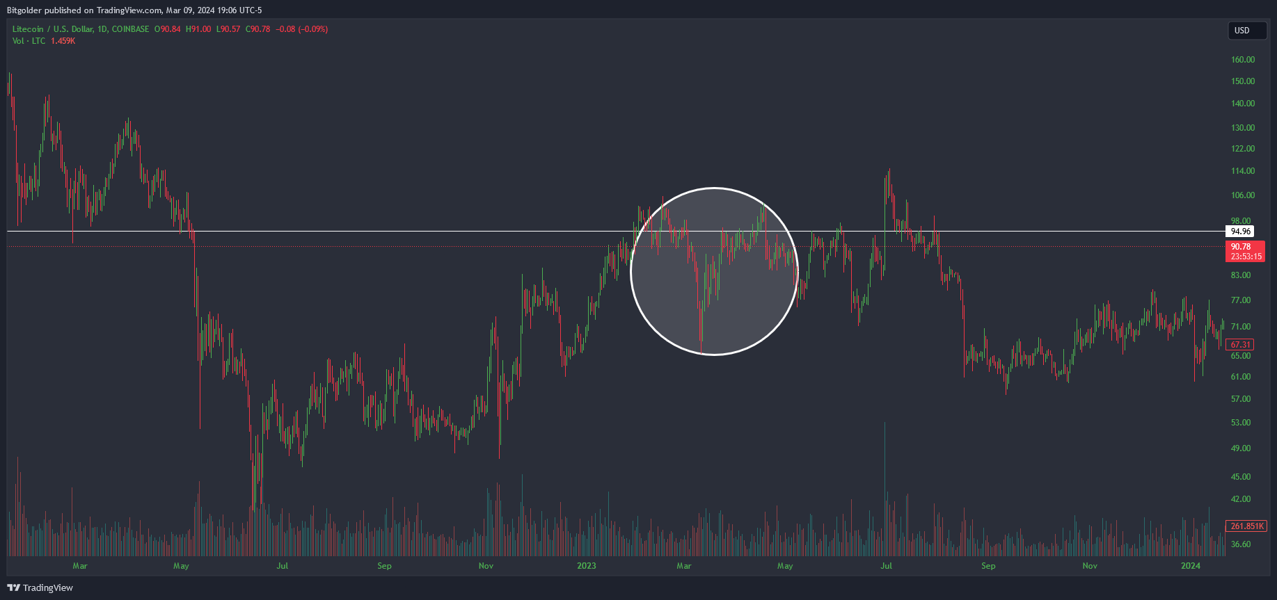 COINBASE:LTCUSD Chart Image by Bitgolder