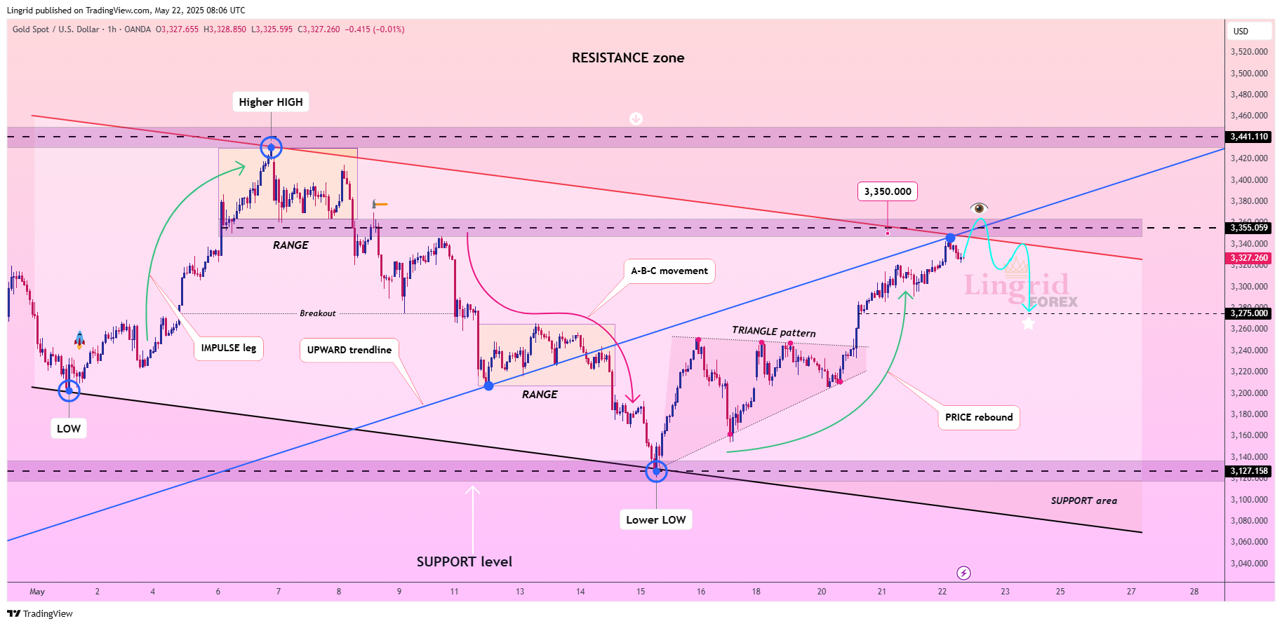 OANDA:XAUUSD Chart Image by Lingrid