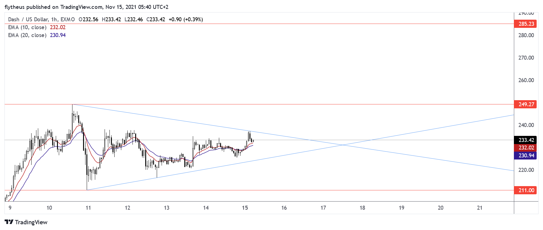EXMO:DASHUSD Chart Image by TradeLive-