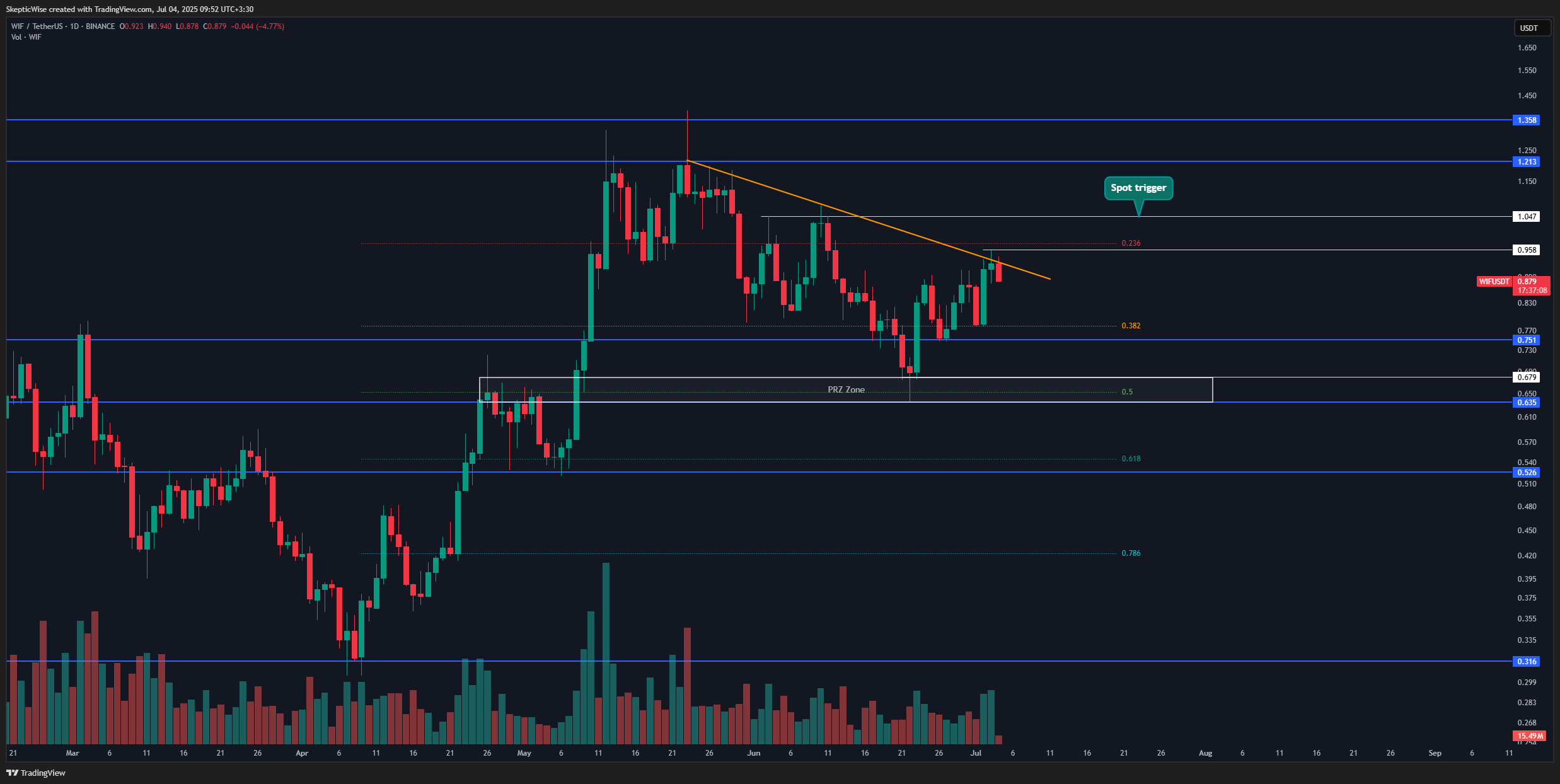BINANCE:WIFUSDT Chart Image by SkepticWise