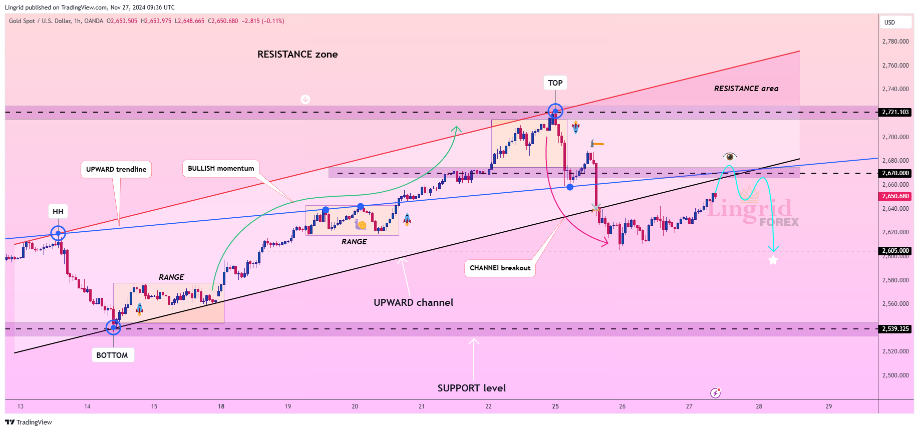 OANDA:XAUUSD Chart Image by Lingrid