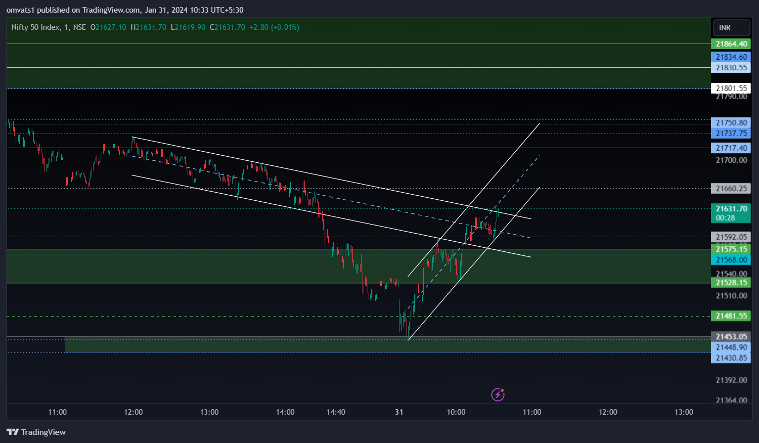 NSE:NIFTY Chart Image by omvats1