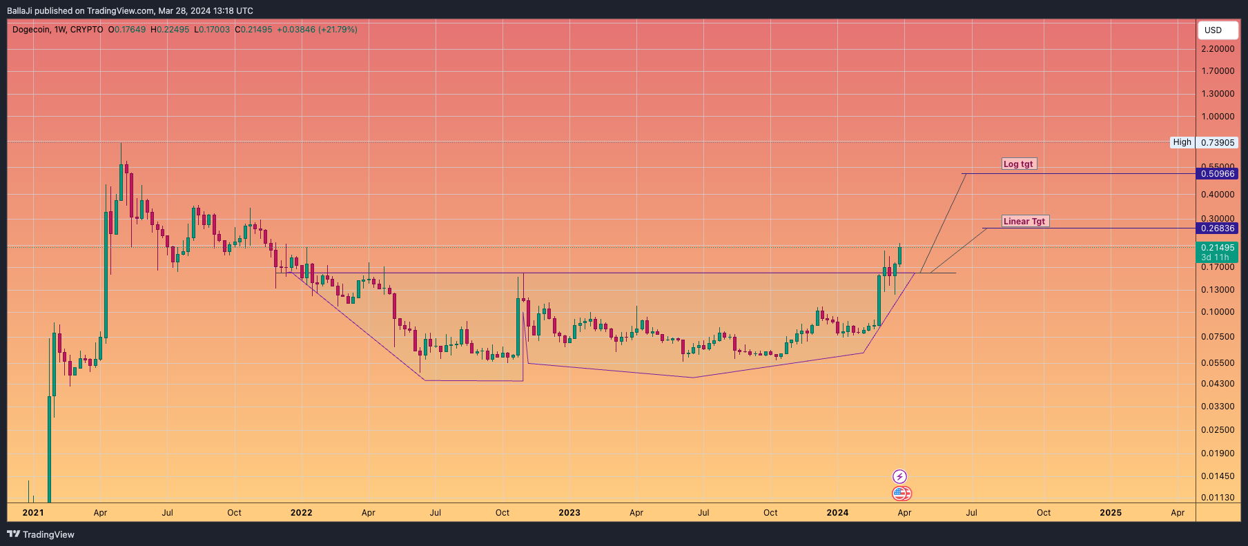 CRYPTO:DOGEUSD Chart Image by BallaJi