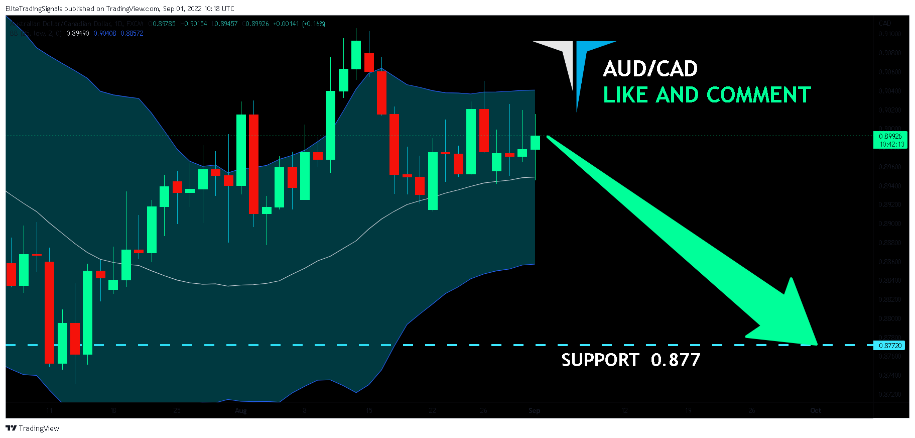 FX:AUDCAD Chart Image by EliteTradingSignals