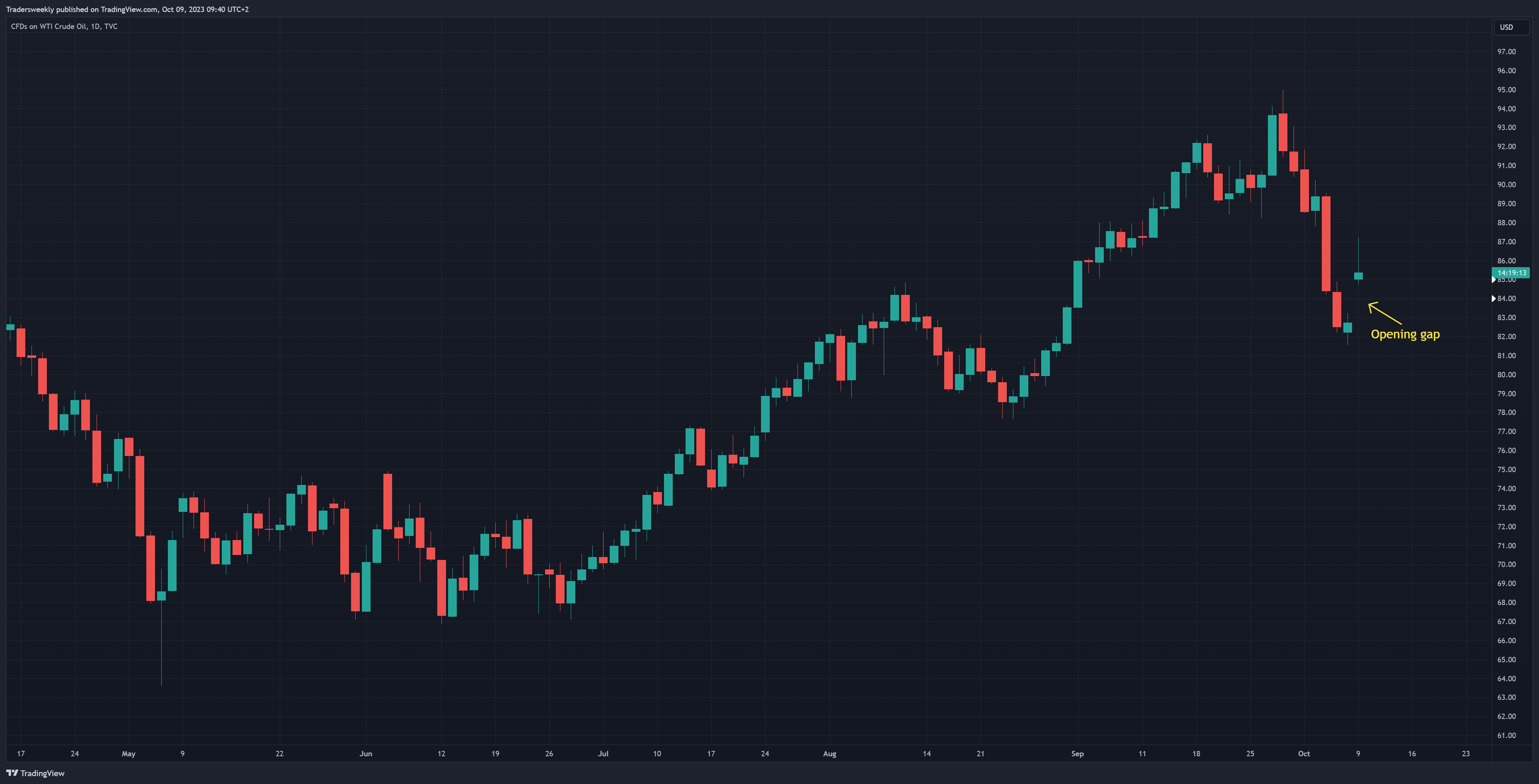 TVC:USOIL Chart Image by Tradersweekly