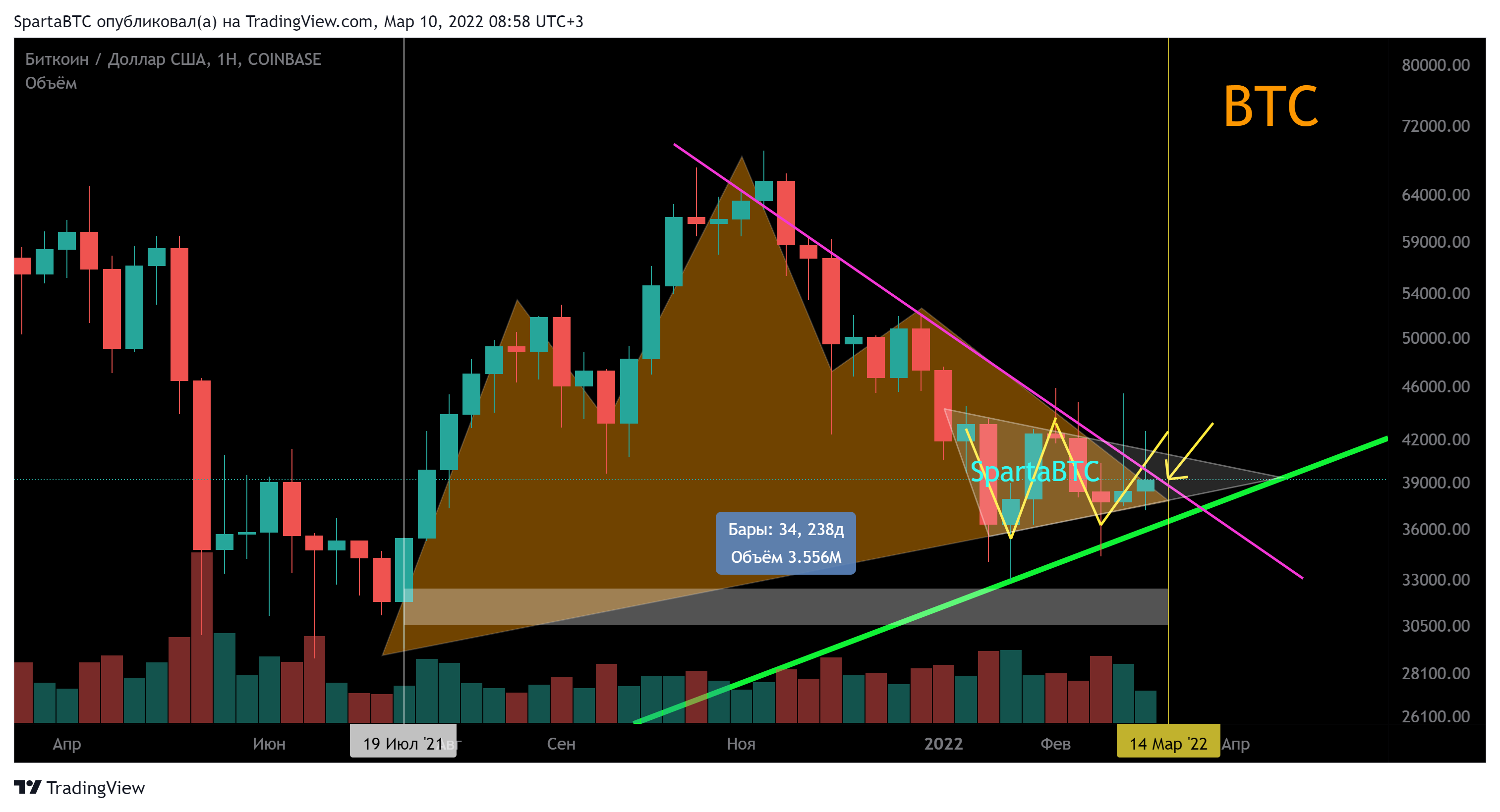 COINBASE:BTCUSD Chart Image by SpartaBTC