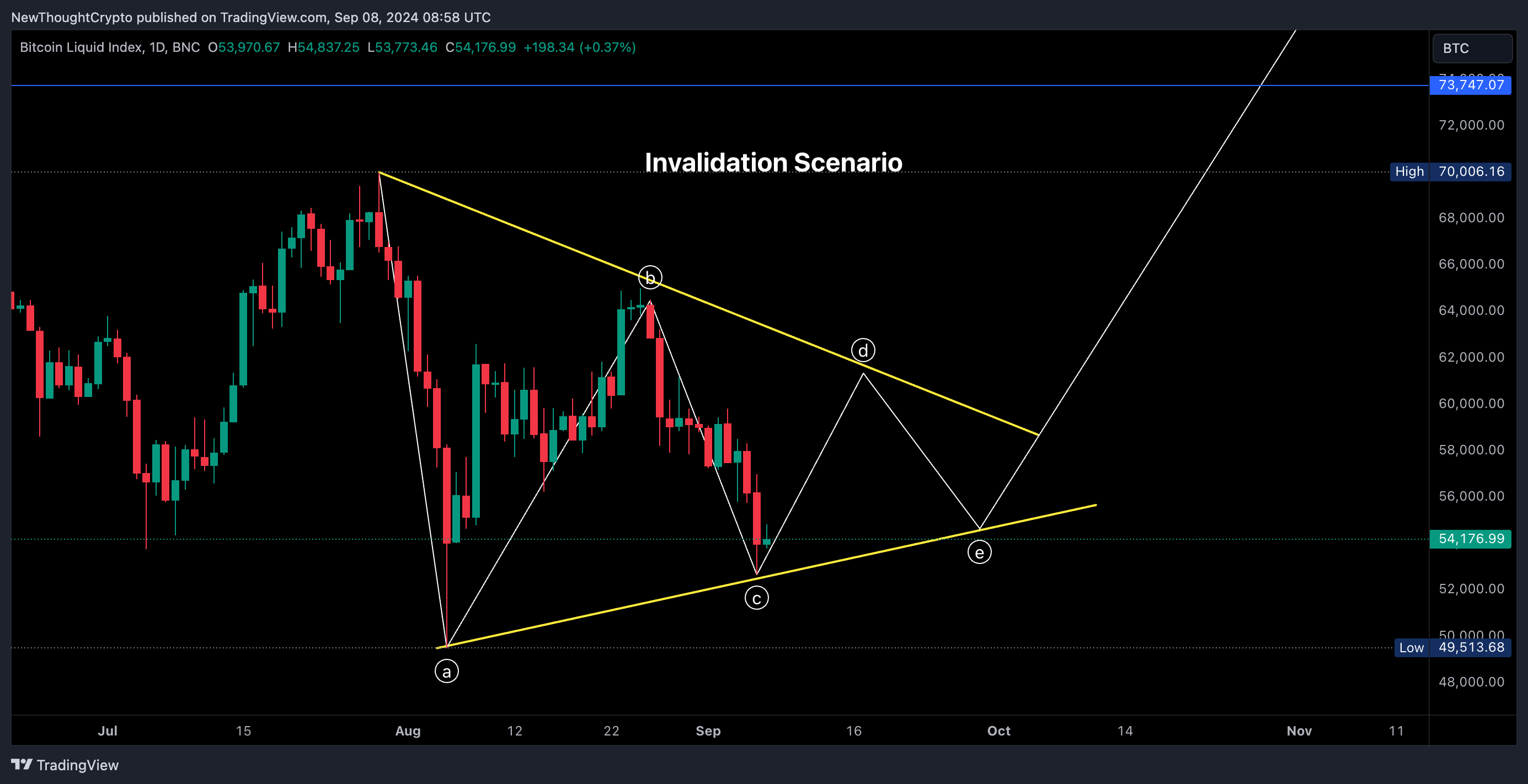 BNC:BLX Chart Image by NewThoughtCrypto