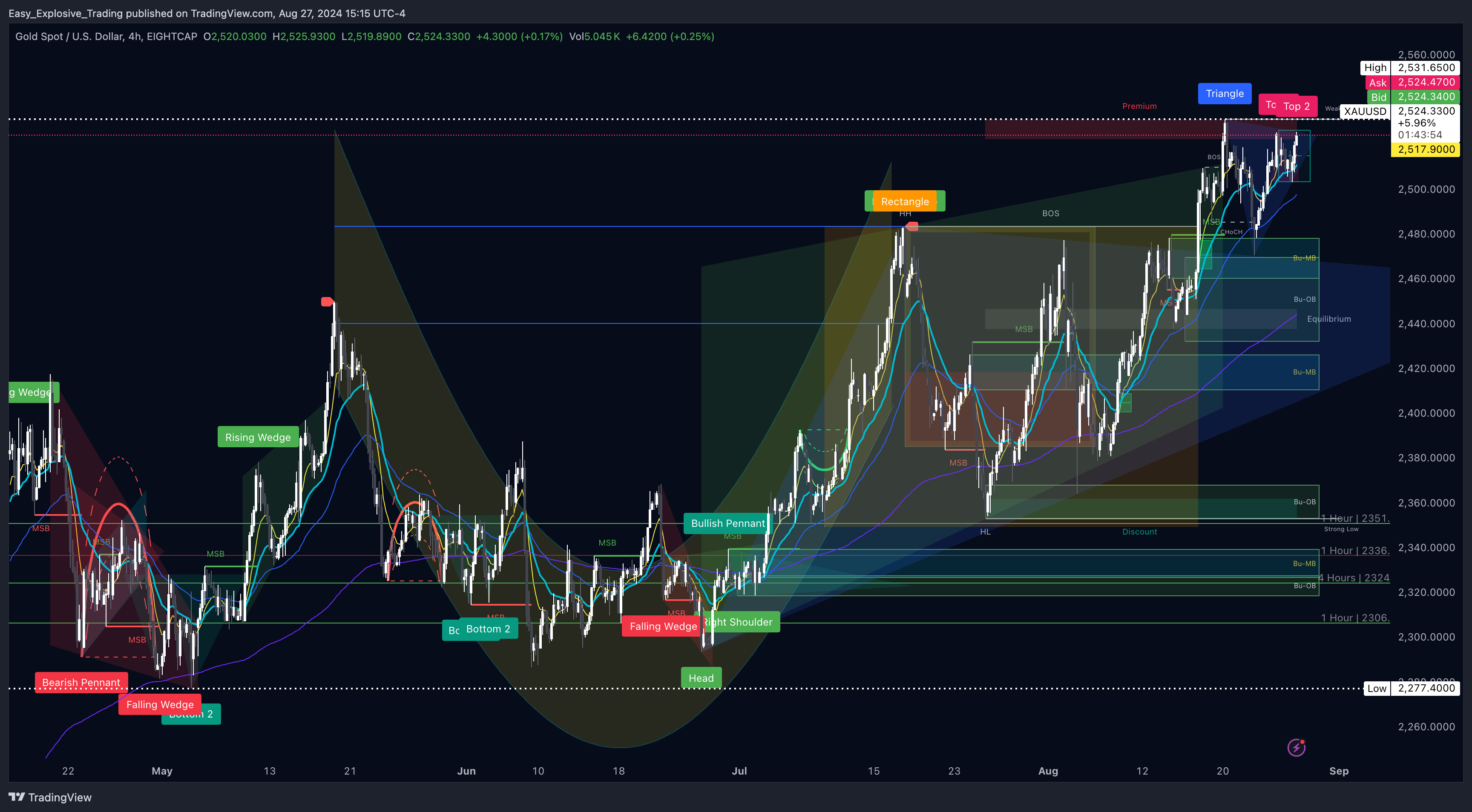 EIGHTCAP:XAUUSD Chart Image by Easy_Explosive_Trading