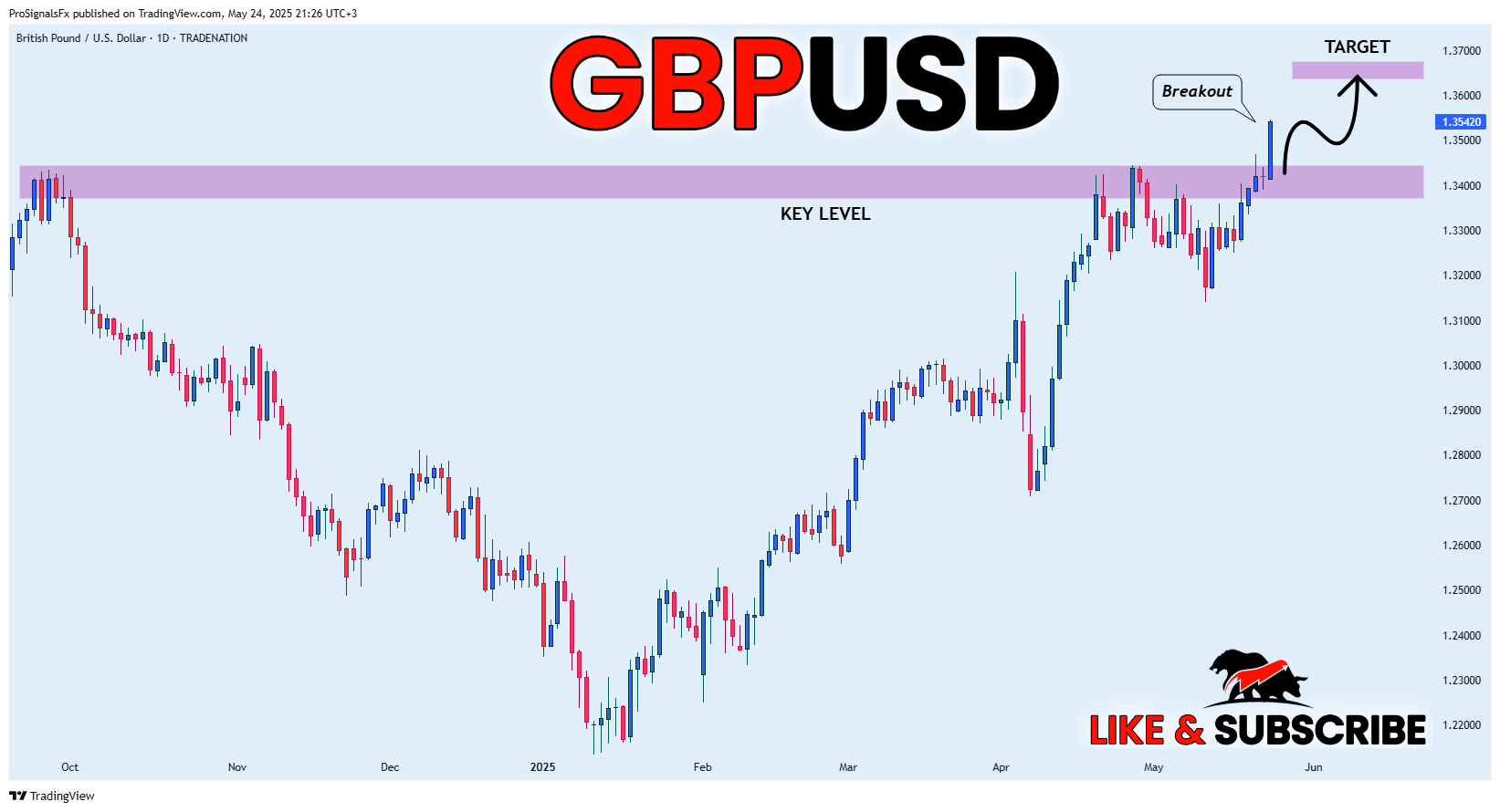 TRADENATION:GBPUSD Chart Image by ProSignalsFx